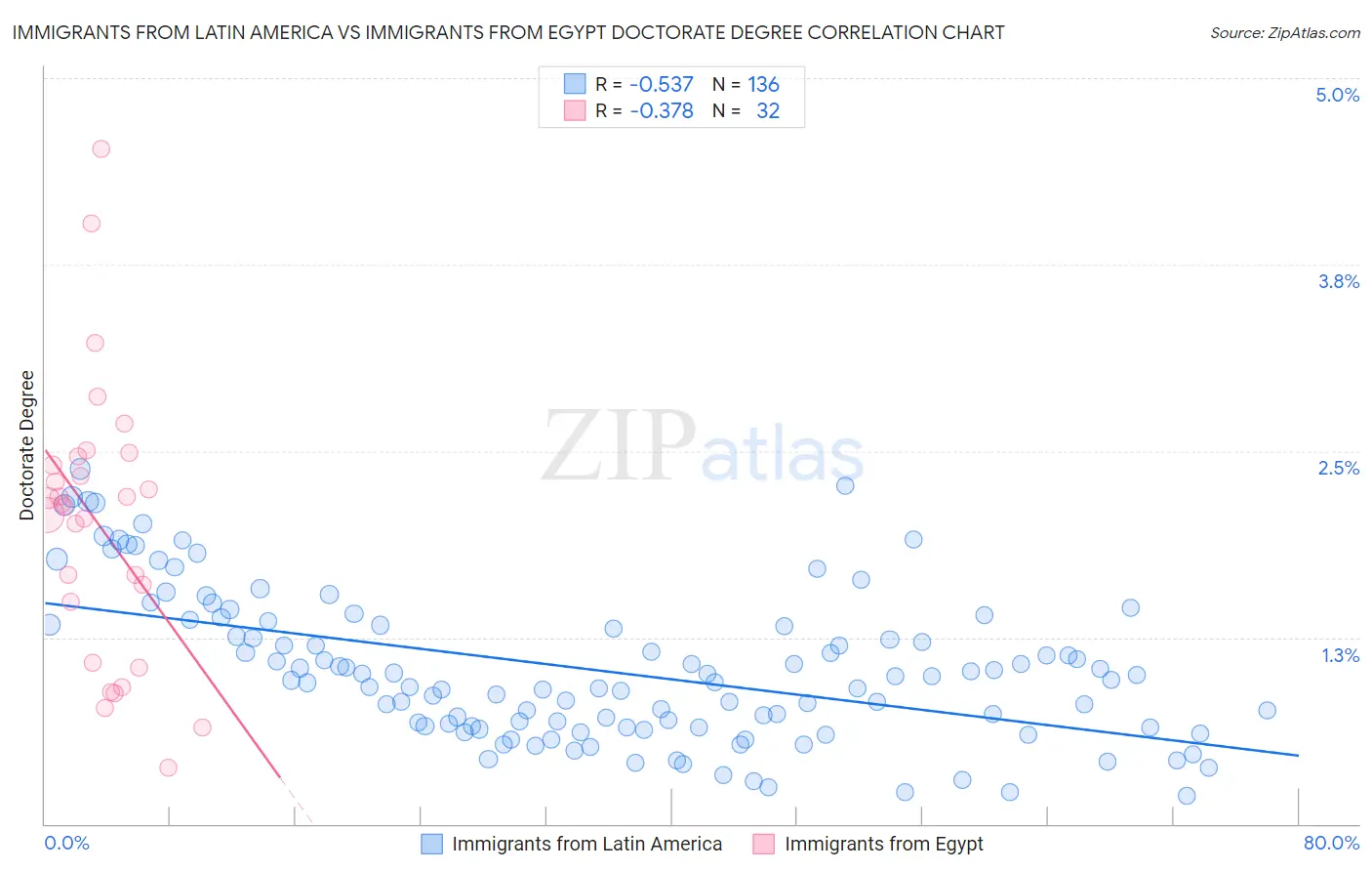 Immigrants from Latin America vs Immigrants from Egypt Doctorate Degree