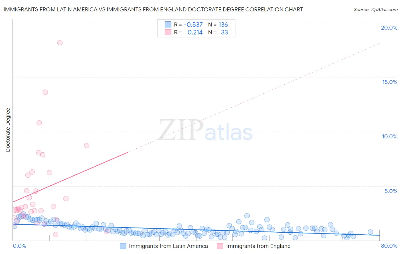 Immigrants from Latin America vs Immigrants from England Doctorate Degree