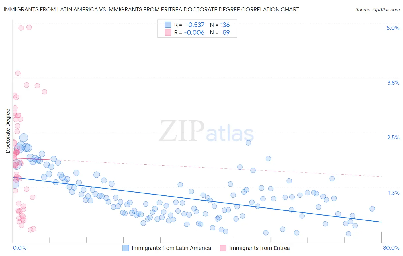 Immigrants from Latin America vs Immigrants from Eritrea Doctorate Degree