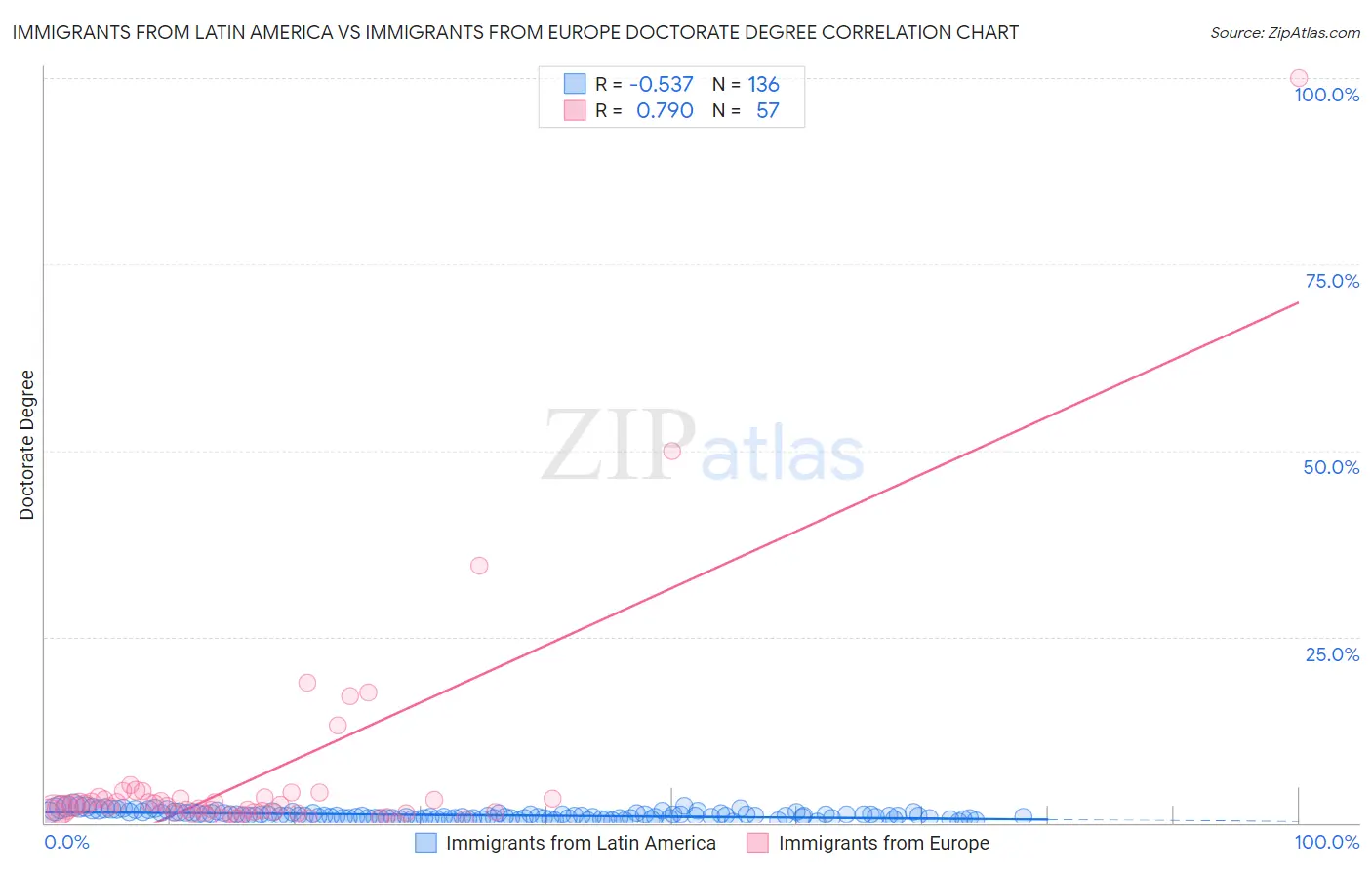 Immigrants from Latin America vs Immigrants from Europe Doctorate Degree