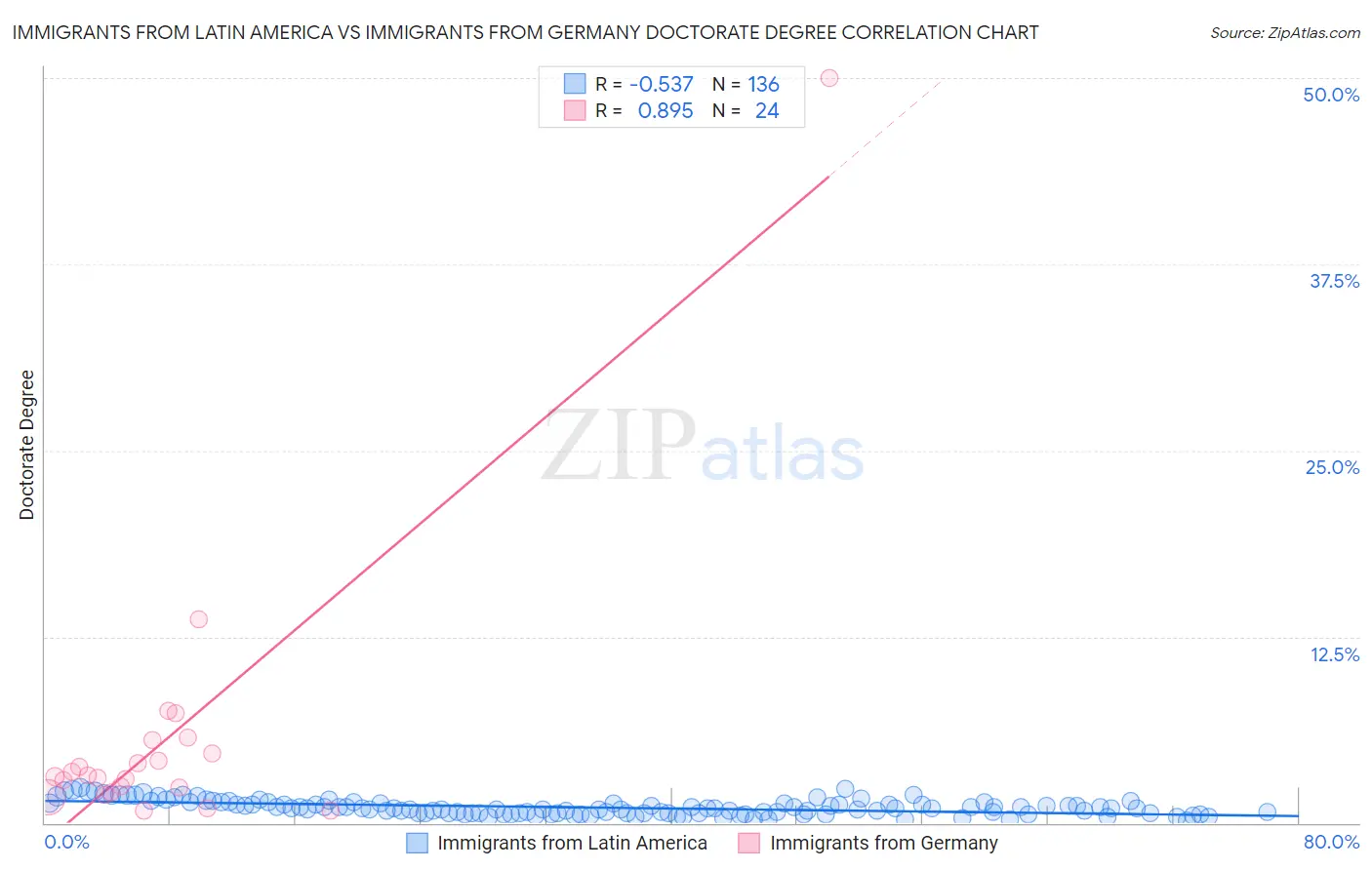 Immigrants from Latin America vs Immigrants from Germany Doctorate Degree