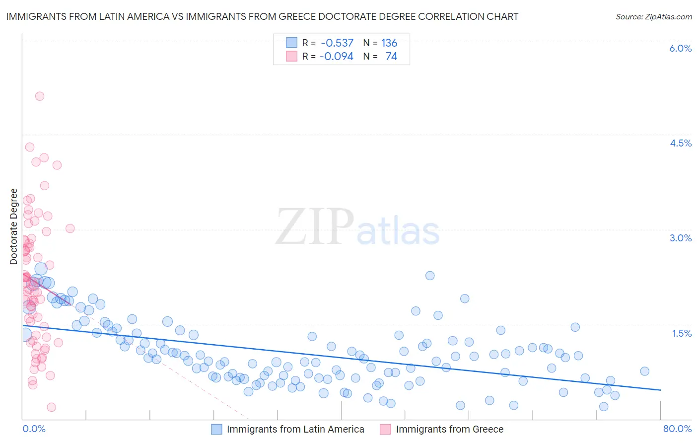 Immigrants from Latin America vs Immigrants from Greece Doctorate Degree