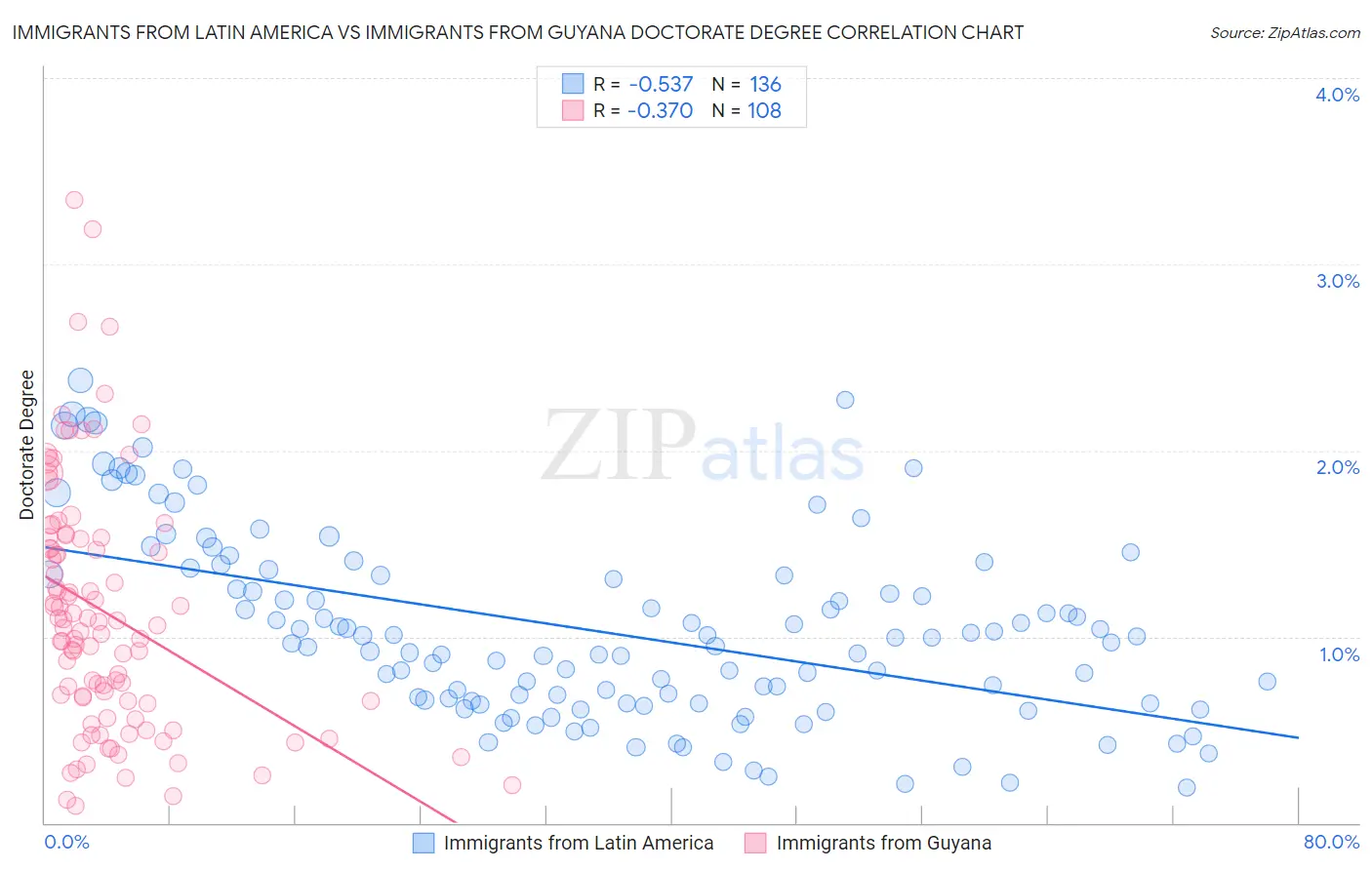 Immigrants from Latin America vs Immigrants from Guyana Doctorate Degree