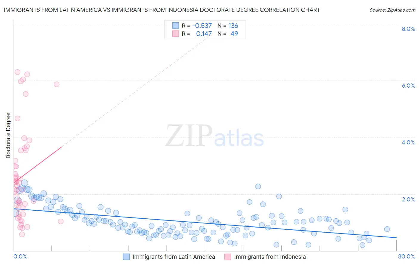 Immigrants from Latin America vs Immigrants from Indonesia Doctorate Degree