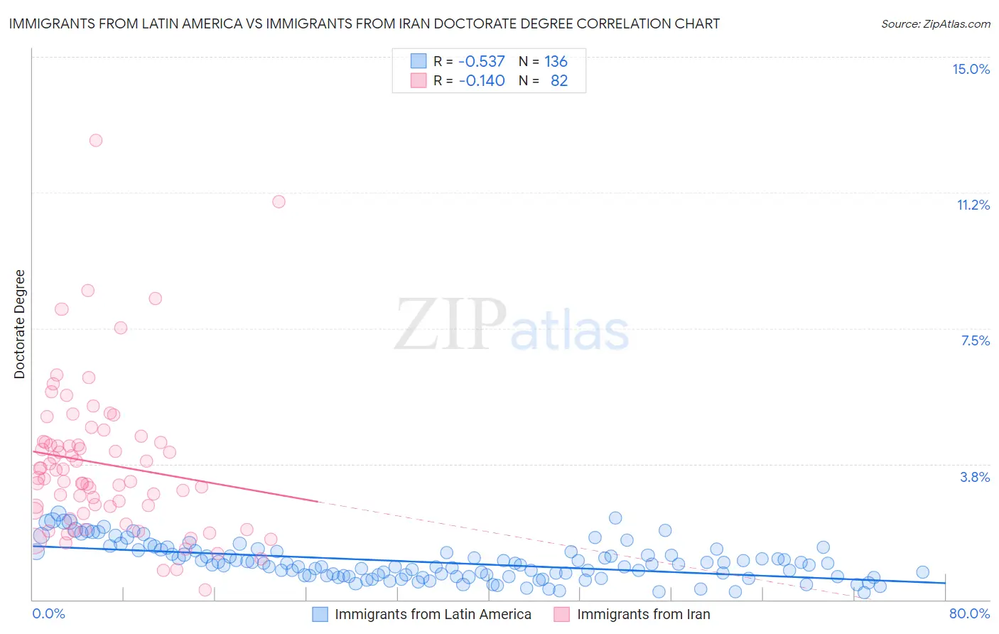 Immigrants from Latin America vs Immigrants from Iran Doctorate Degree