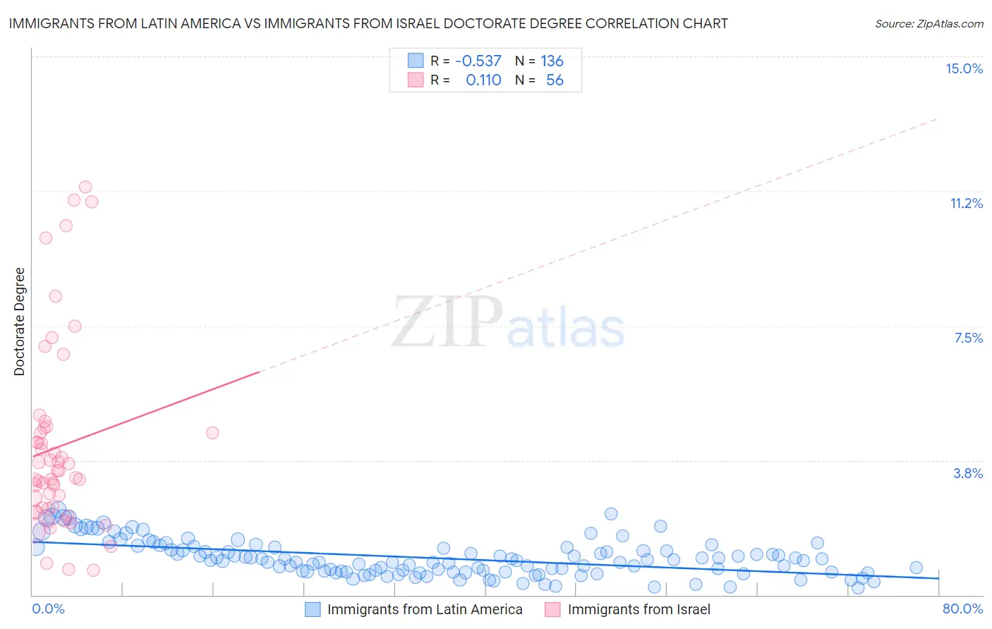 Immigrants from Latin America vs Immigrants from Israel Doctorate Degree