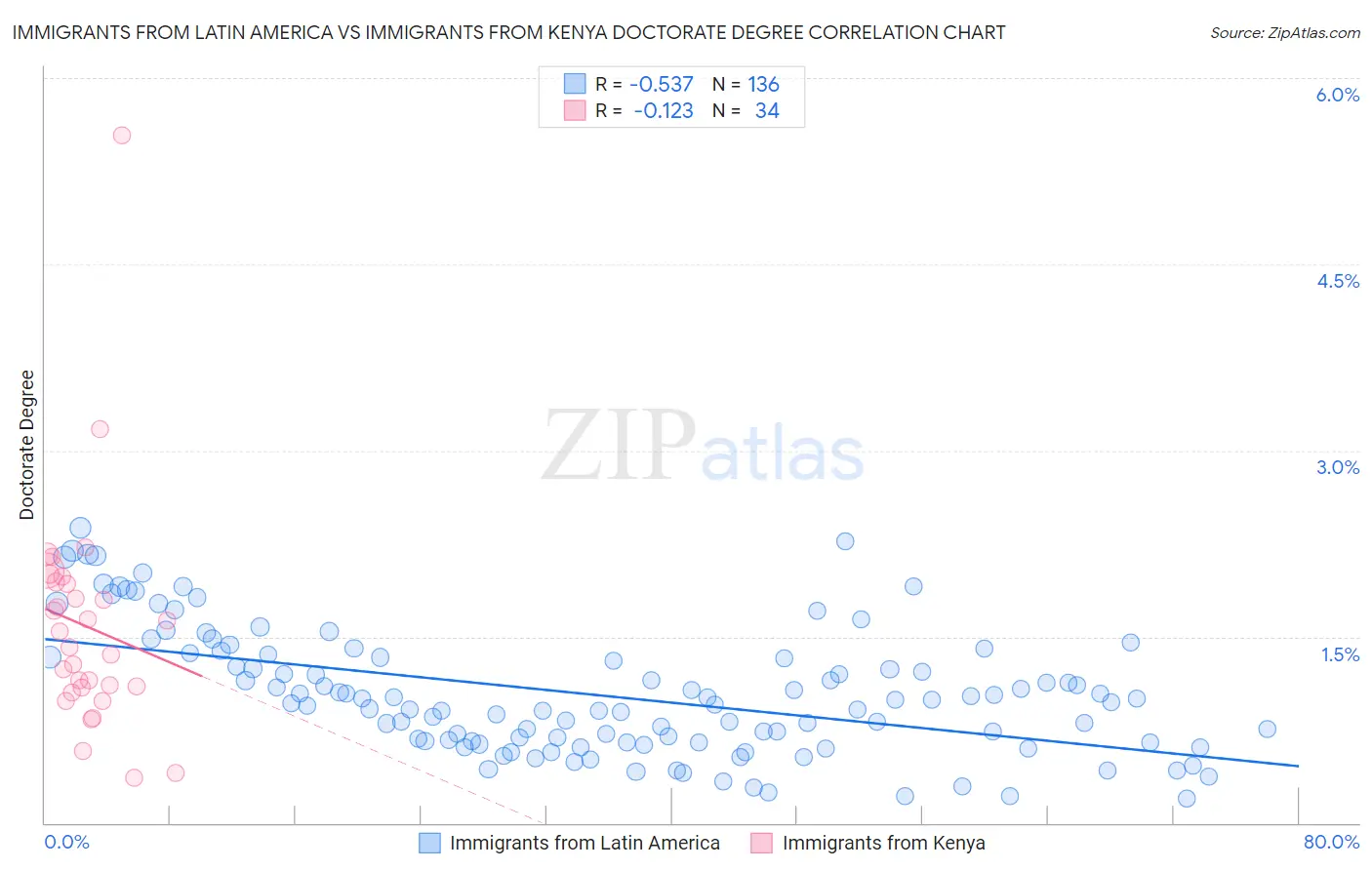 Immigrants from Latin America vs Immigrants from Kenya Doctorate Degree