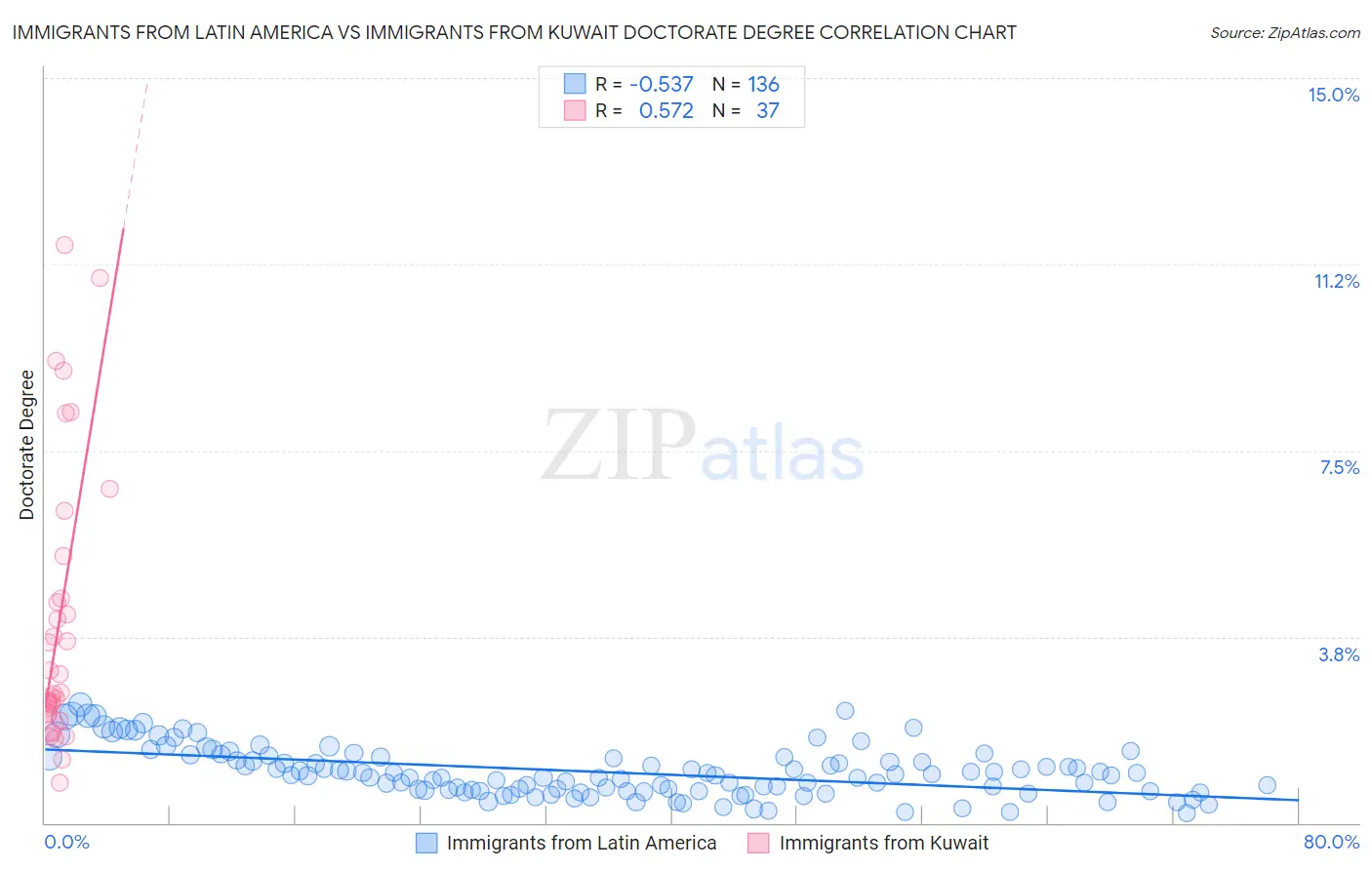 Immigrants from Latin America vs Immigrants from Kuwait Doctorate Degree