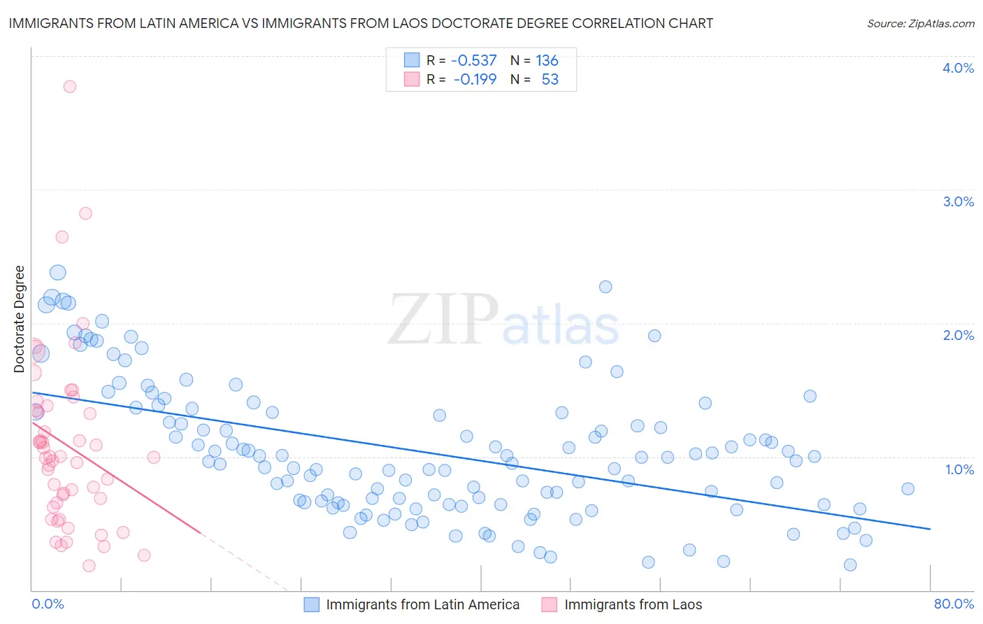 Immigrants from Latin America vs Immigrants from Laos Doctorate Degree