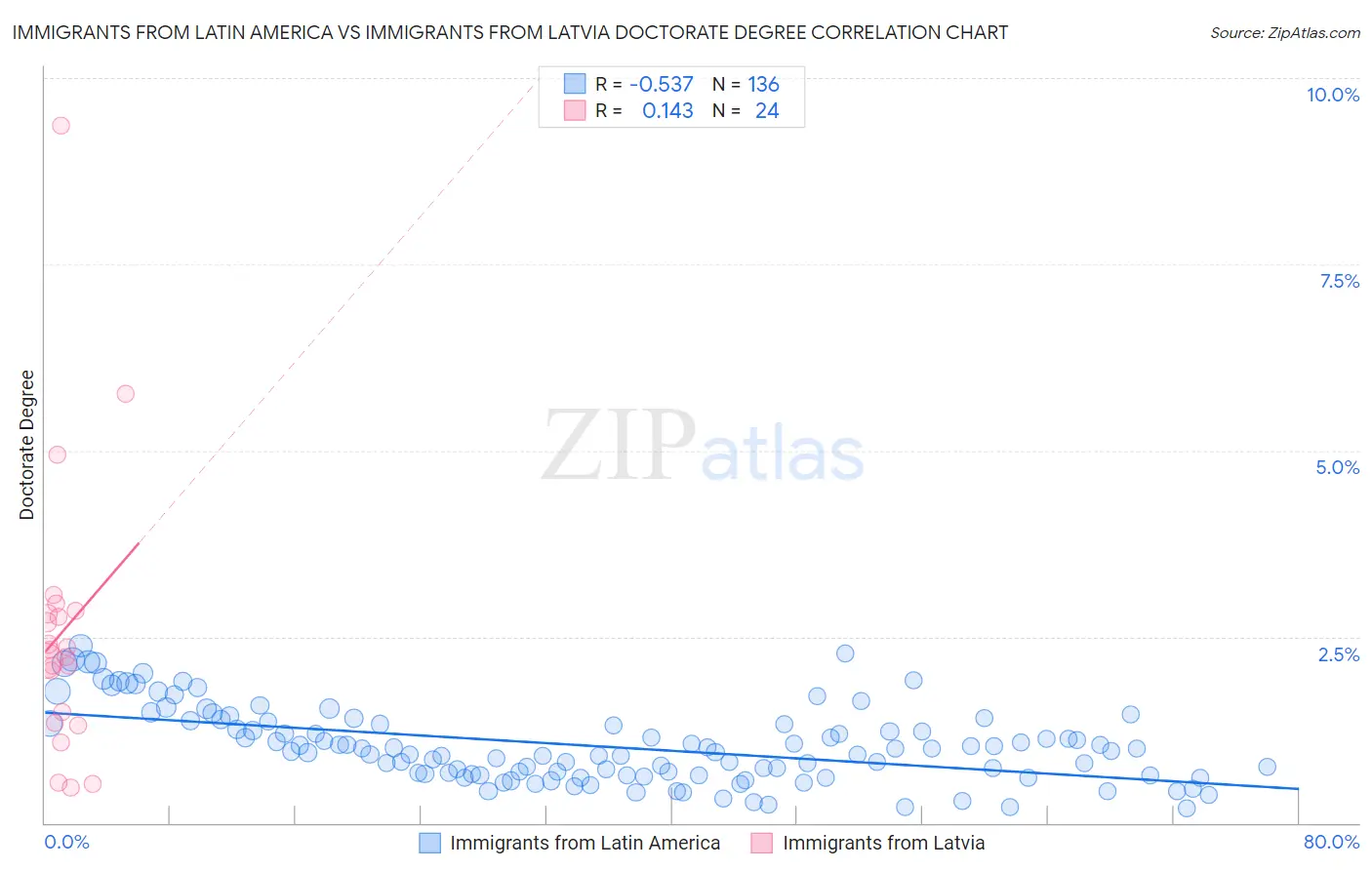 Immigrants from Latin America vs Immigrants from Latvia Doctorate Degree