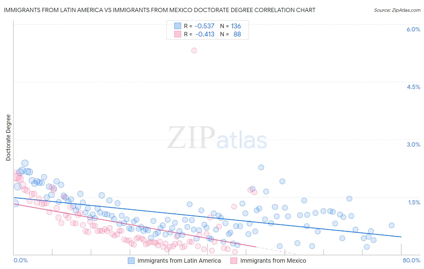 Immigrants from Latin America vs Immigrants from Mexico Doctorate Degree