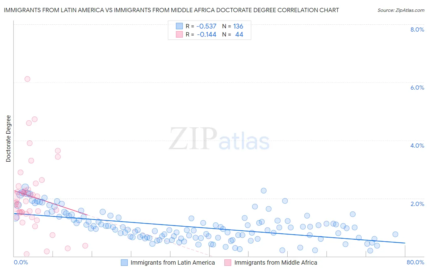 Immigrants from Latin America vs Immigrants from Middle Africa Doctorate Degree