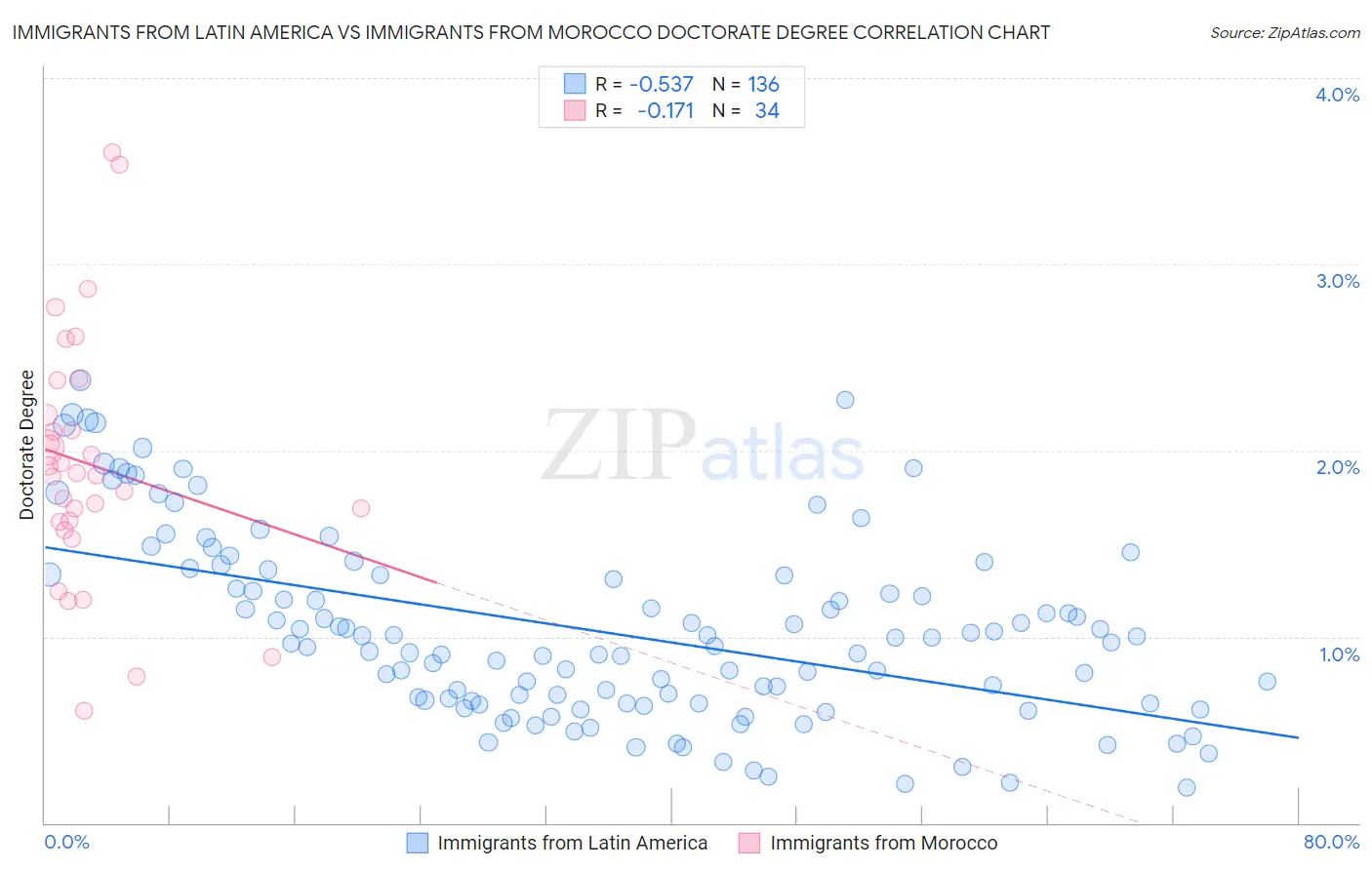 Immigrants from Latin America vs Immigrants from Morocco Doctorate Degree