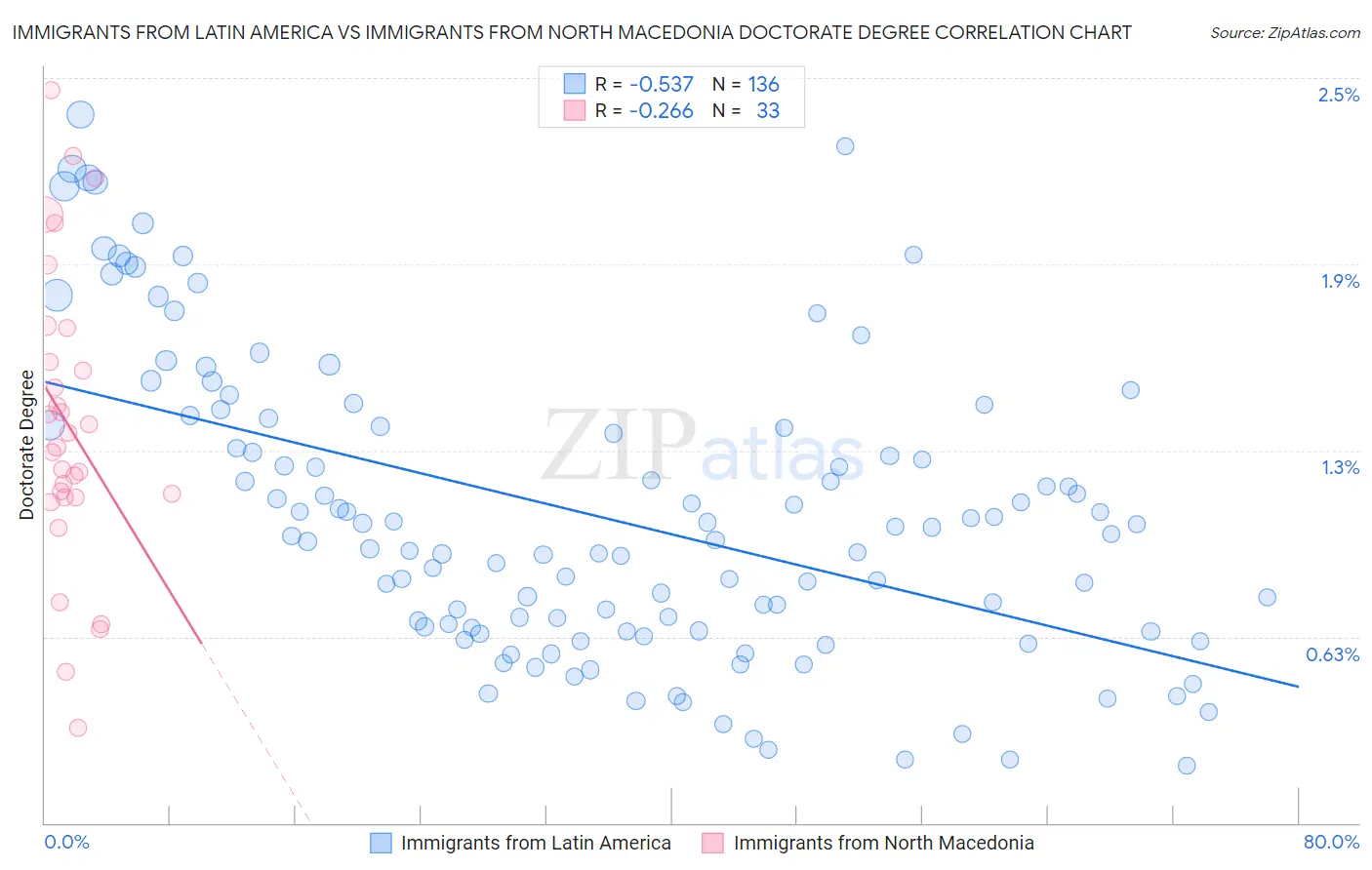 Immigrants from Latin America vs Immigrants from North Macedonia Doctorate Degree