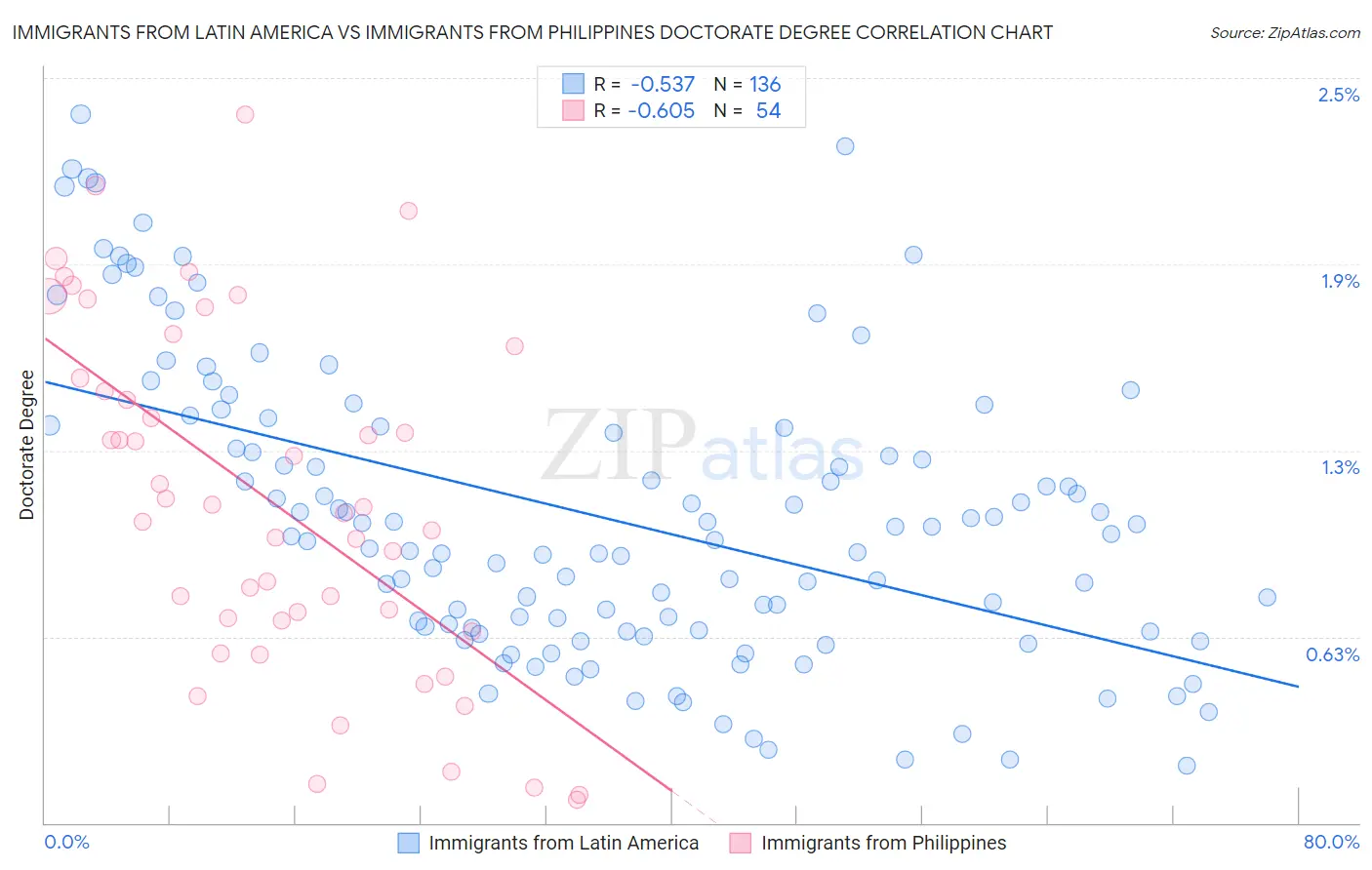 Immigrants from Latin America vs Immigrants from Philippines Doctorate Degree