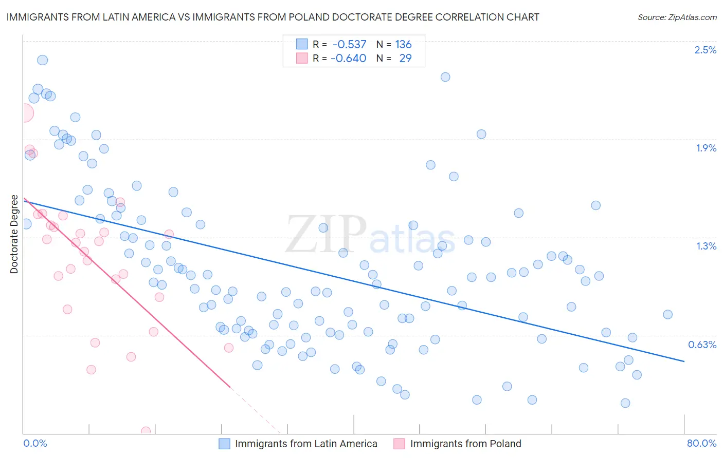 Immigrants from Latin America vs Immigrants from Poland Doctorate Degree