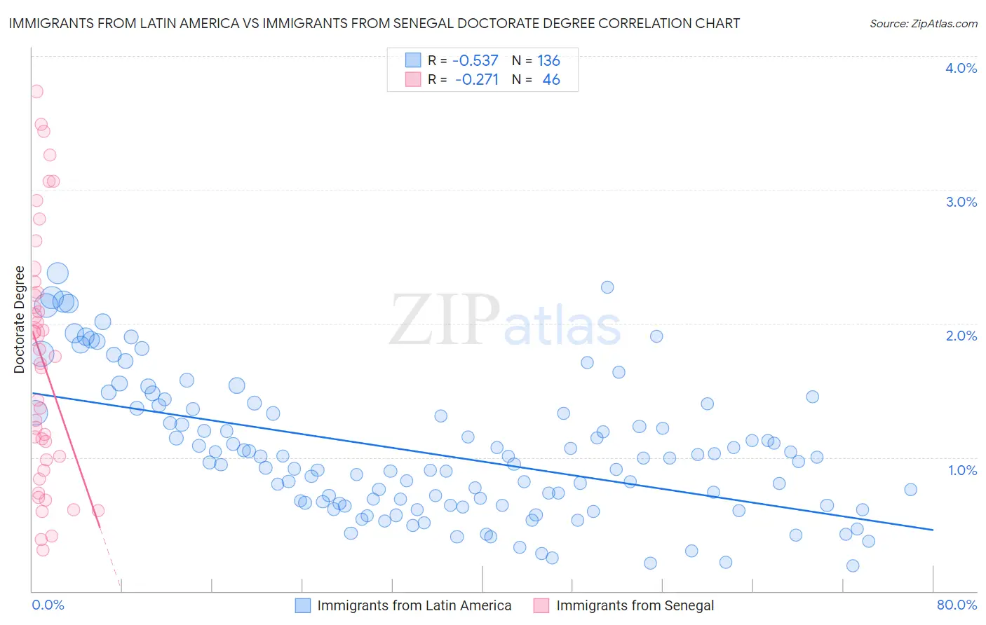 Immigrants from Latin America vs Immigrants from Senegal Doctorate Degree