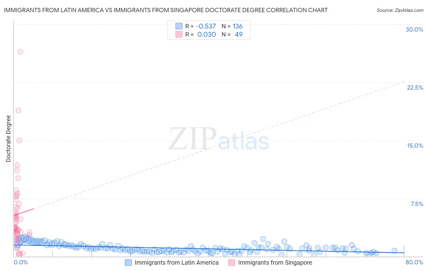 Immigrants from Latin America vs Immigrants from Singapore Doctorate Degree