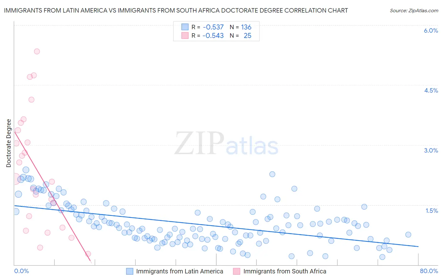 Immigrants from Latin America vs Immigrants from South Africa Doctorate Degree