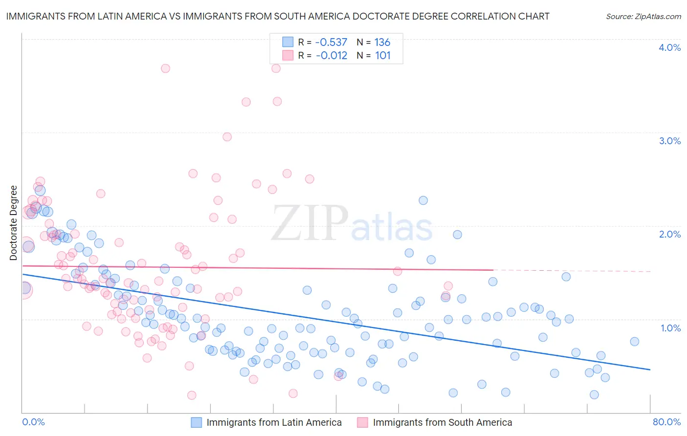 Immigrants from Latin America vs Immigrants from South America Doctorate Degree