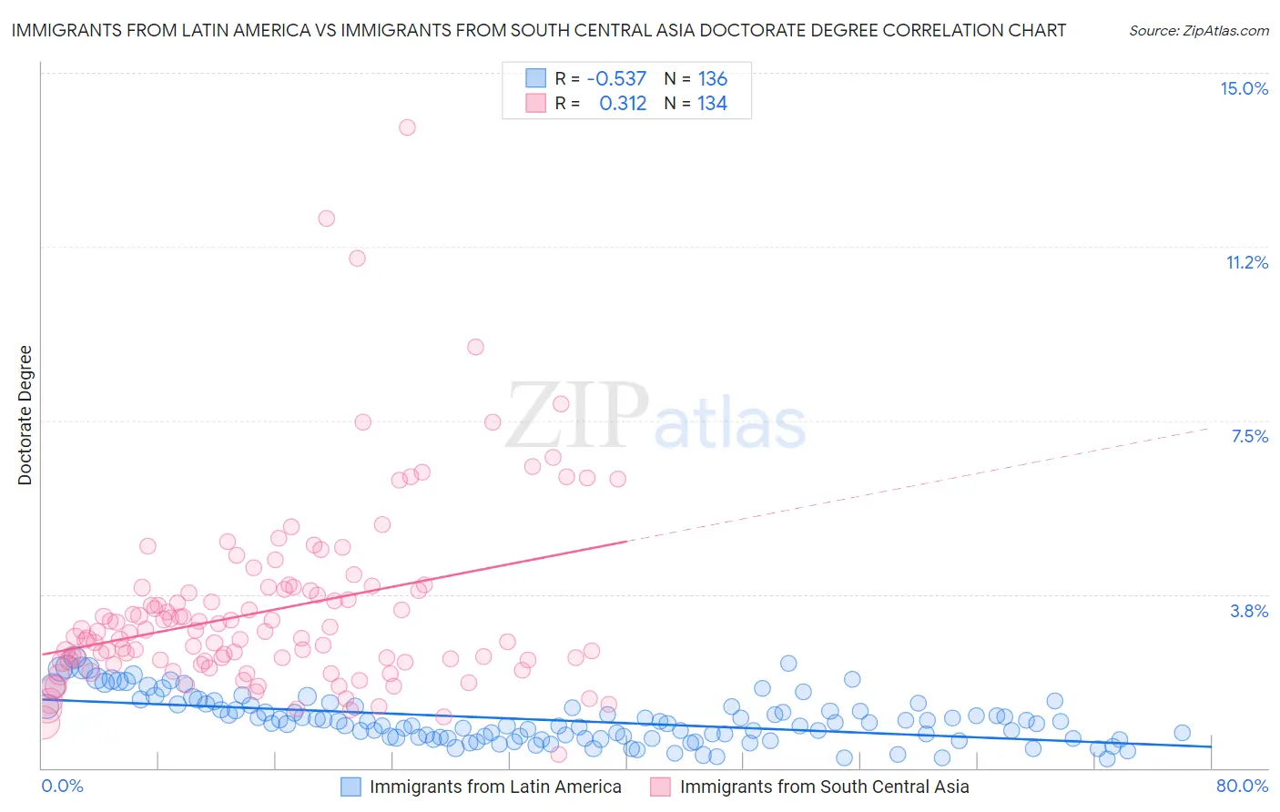 Immigrants from Latin America vs Immigrants from South Central Asia Doctorate Degree