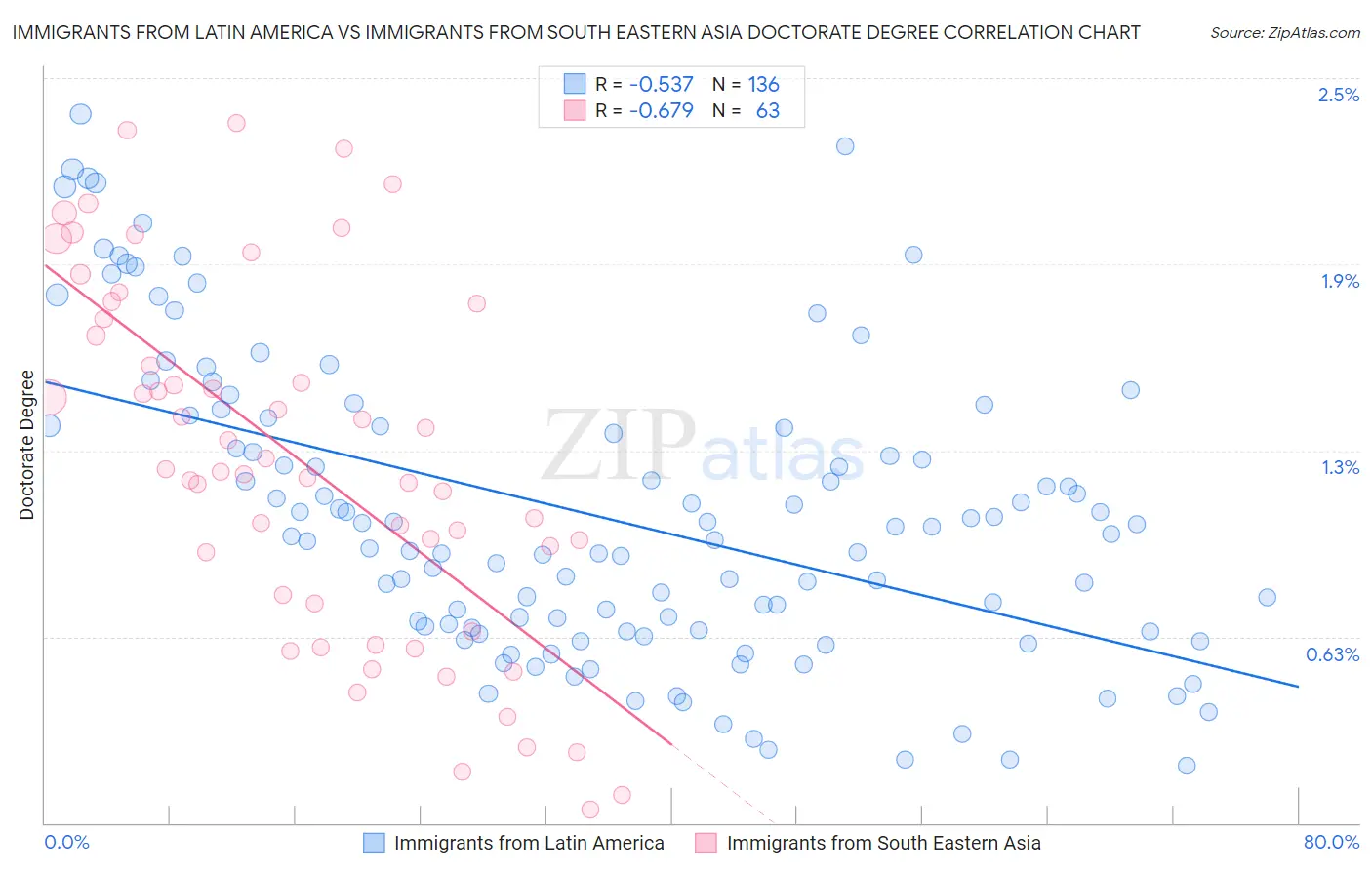 Immigrants from Latin America vs Immigrants from South Eastern Asia Doctorate Degree