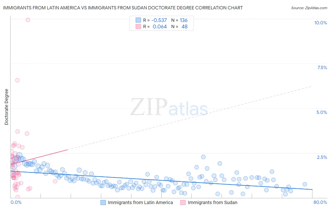 Immigrants from Latin America vs Immigrants from Sudan Doctorate Degree