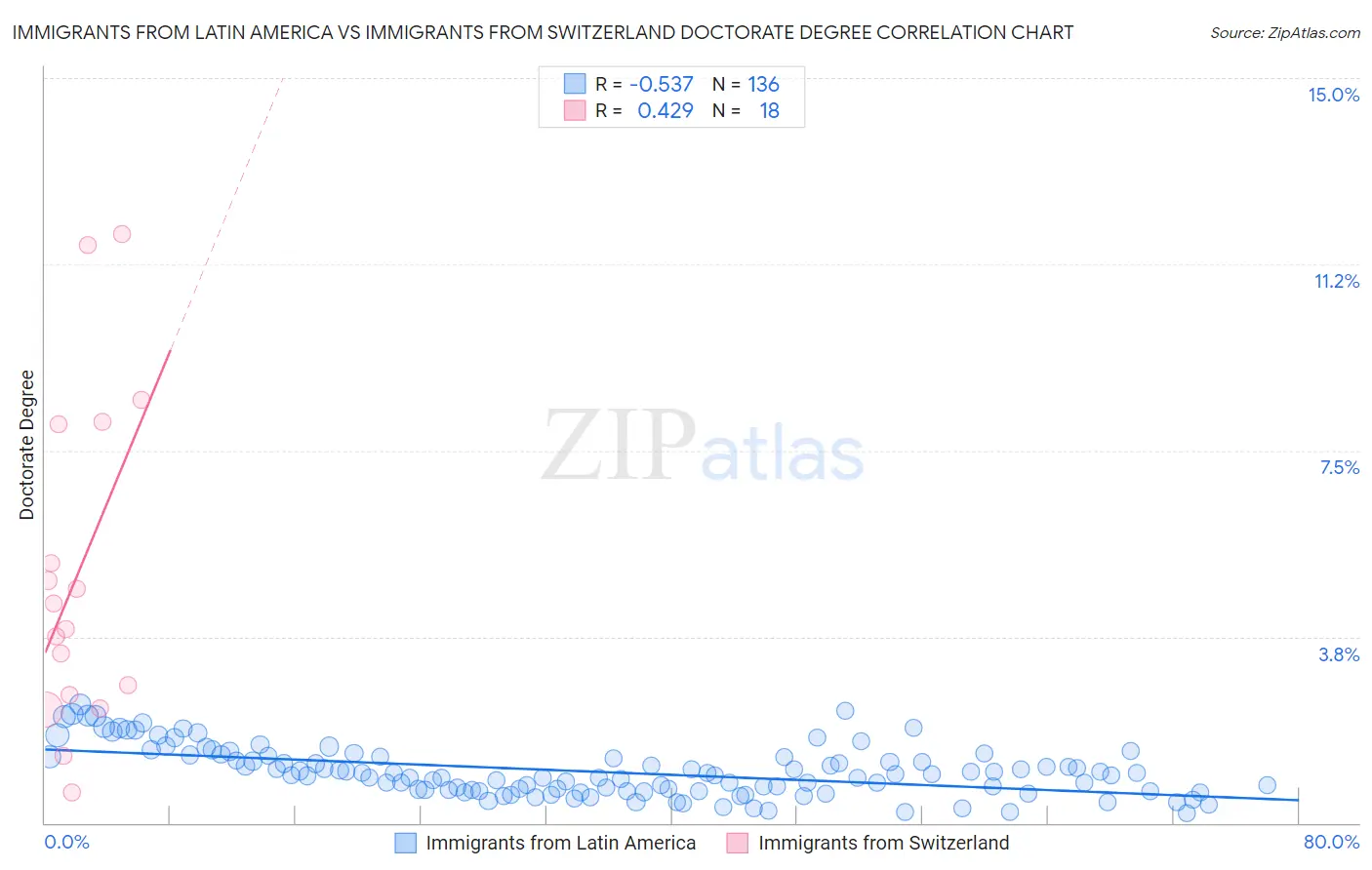 Immigrants from Latin America vs Immigrants from Switzerland Doctorate Degree