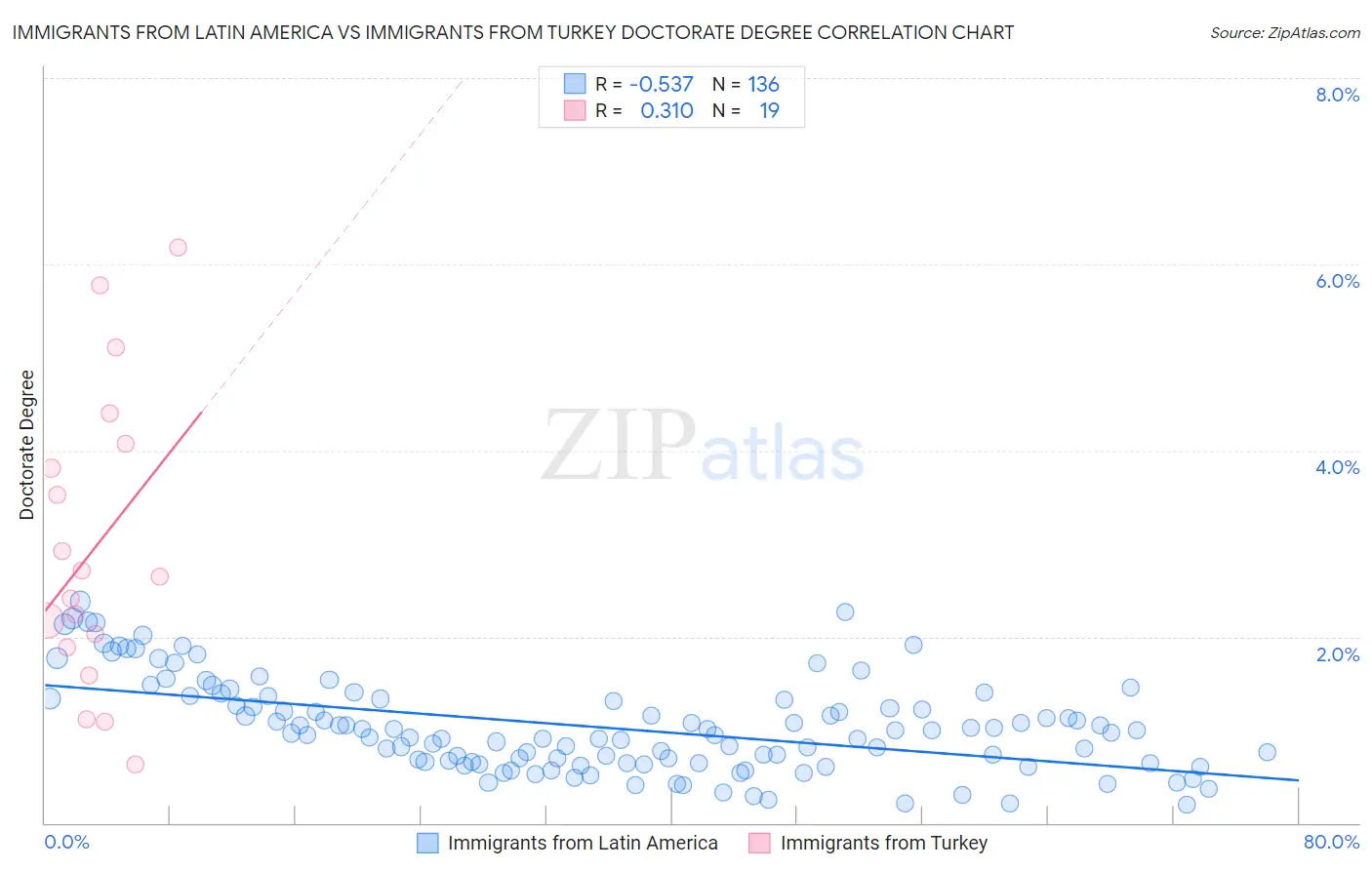 Immigrants from Latin America vs Immigrants from Turkey Doctorate Degree