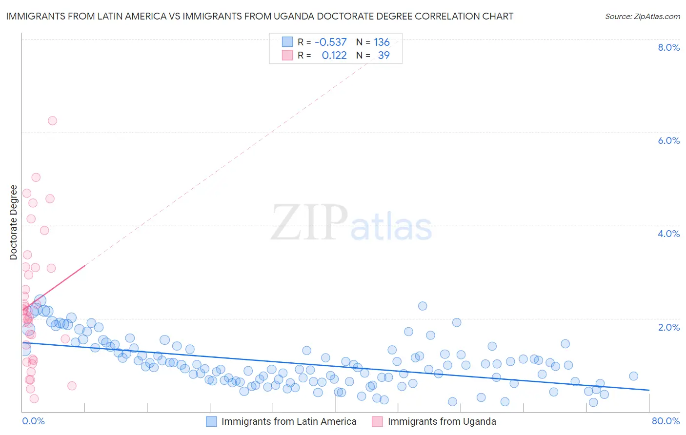 Immigrants from Latin America vs Immigrants from Uganda Doctorate Degree