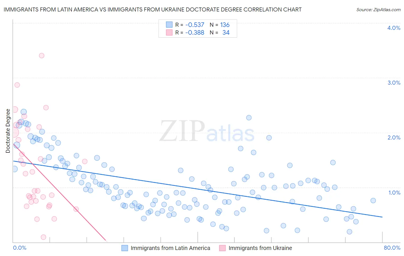 Immigrants from Latin America vs Immigrants from Ukraine Doctorate Degree