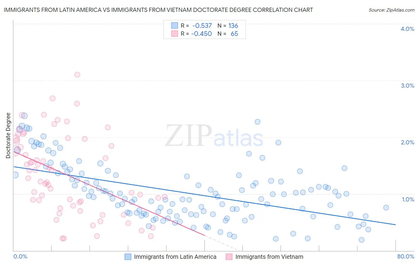 Immigrants from Latin America vs Immigrants from Vietnam Doctorate Degree