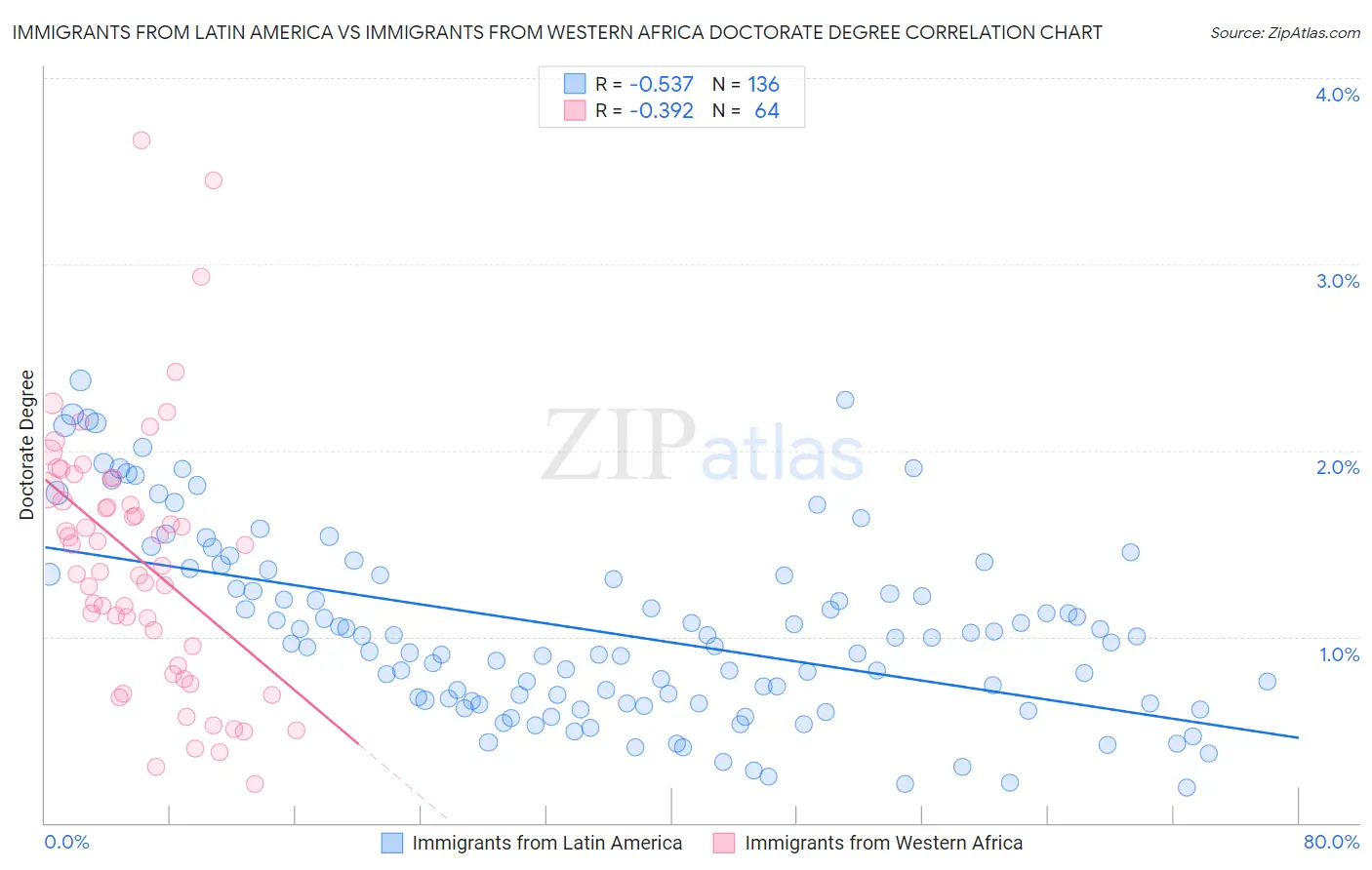 Immigrants from Latin America vs Immigrants from Western Africa Doctorate Degree