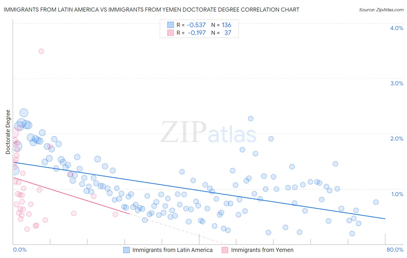 Immigrants from Latin America vs Immigrants from Yemen Doctorate Degree