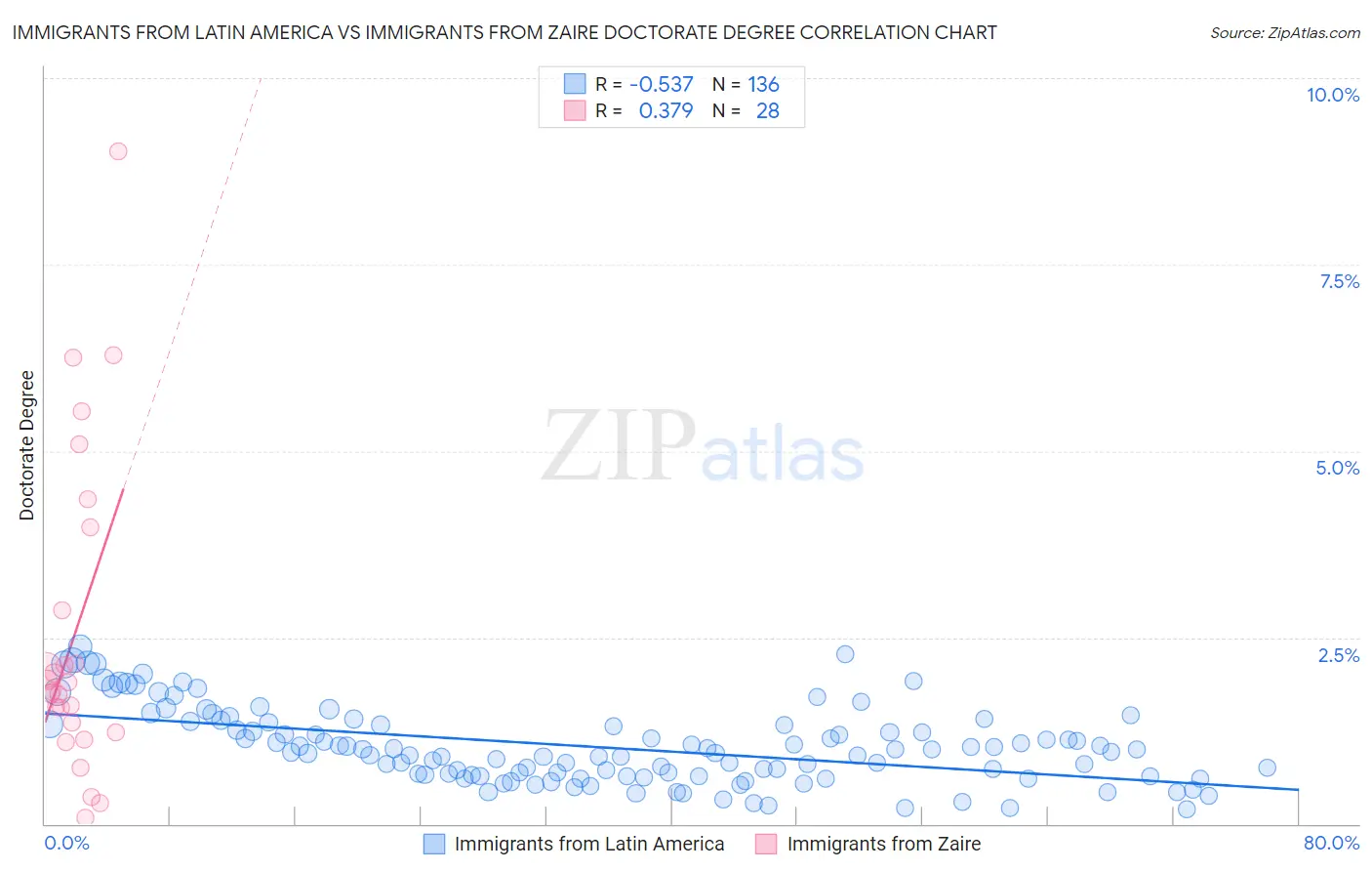 Immigrants from Latin America vs Immigrants from Zaire Doctorate Degree