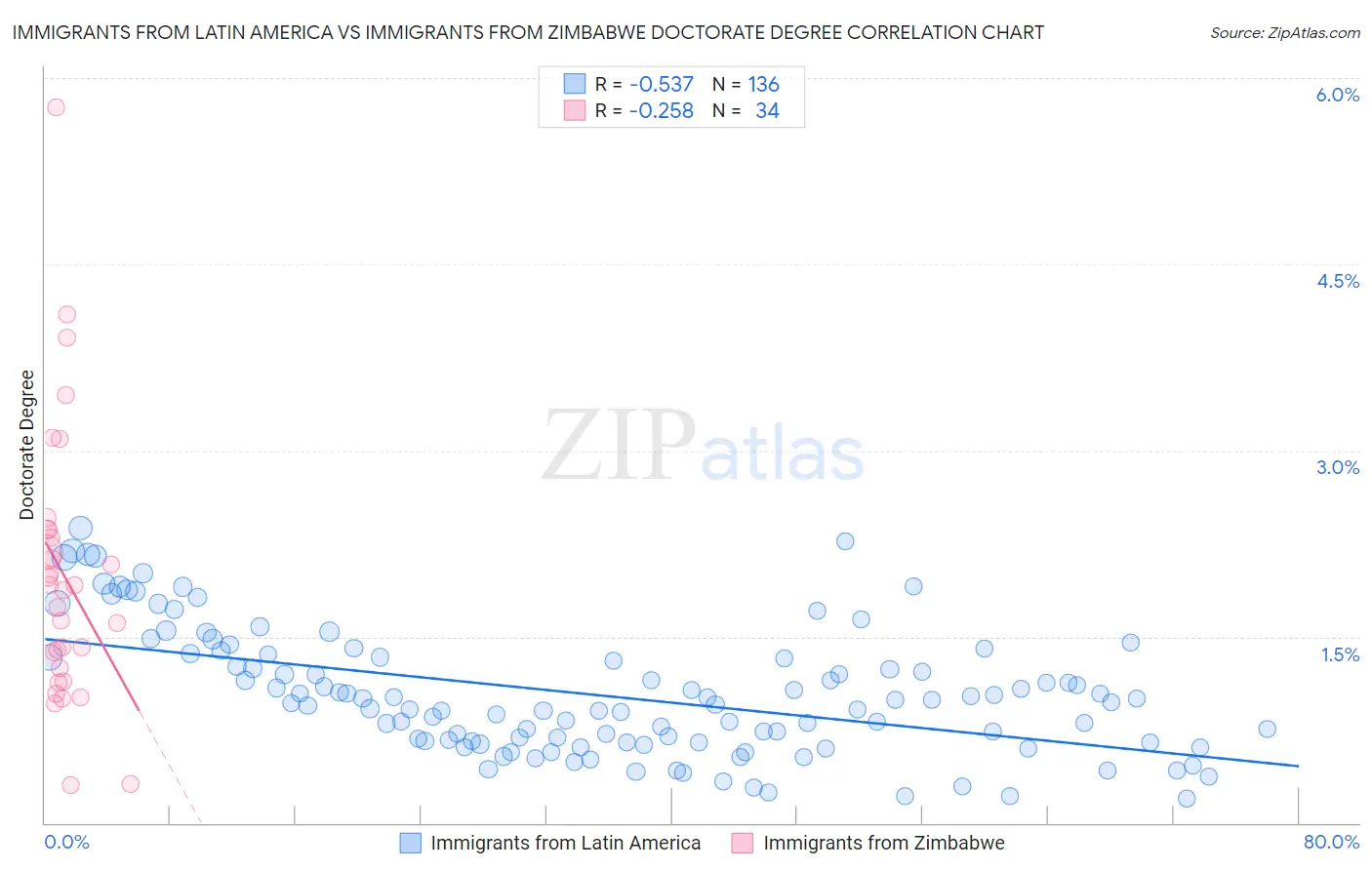 Immigrants from Latin America vs Immigrants from Zimbabwe Doctorate Degree