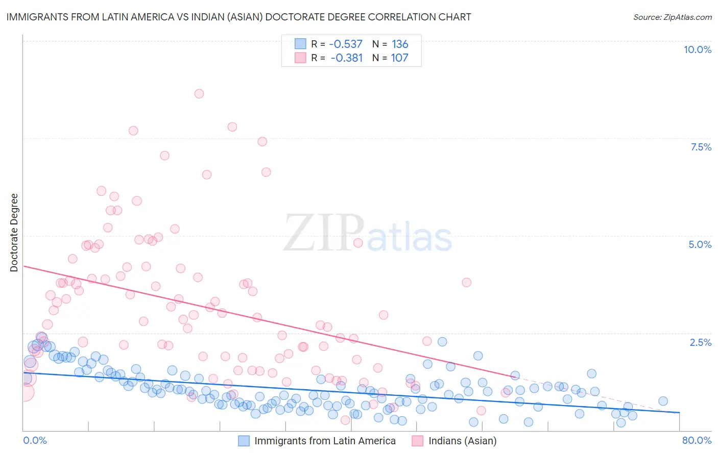 Immigrants from Latin America vs Indian (Asian) Doctorate Degree