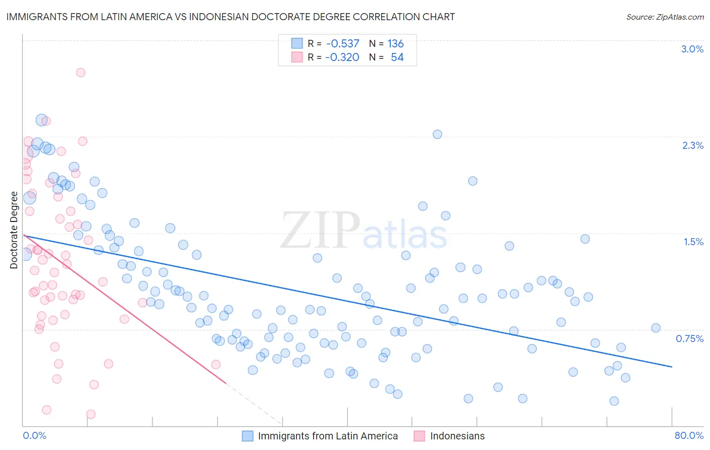 Immigrants from Latin America vs Indonesian Doctorate Degree