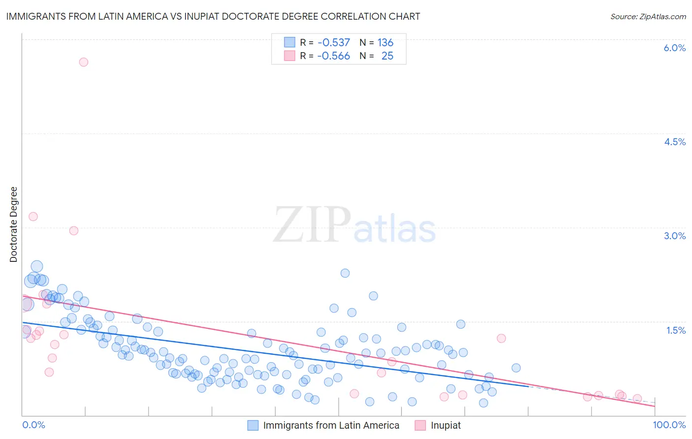 Immigrants from Latin America vs Inupiat Doctorate Degree