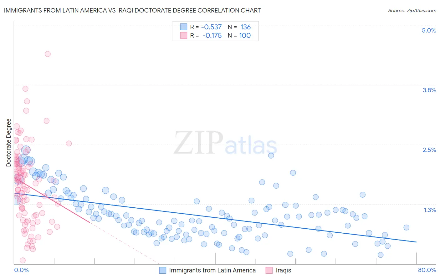 Immigrants from Latin America vs Iraqi Doctorate Degree