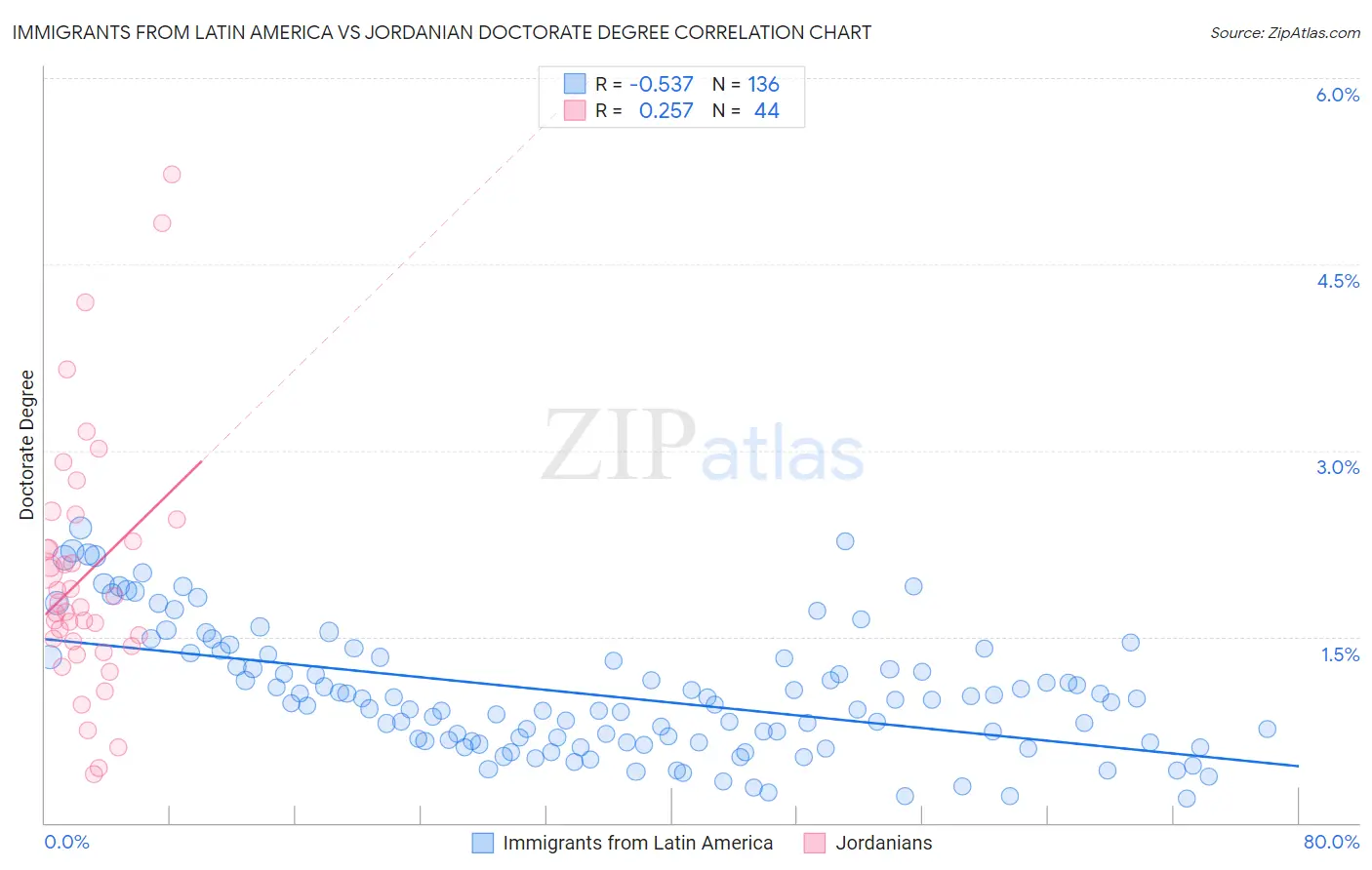 Immigrants from Latin America vs Jordanian Doctorate Degree