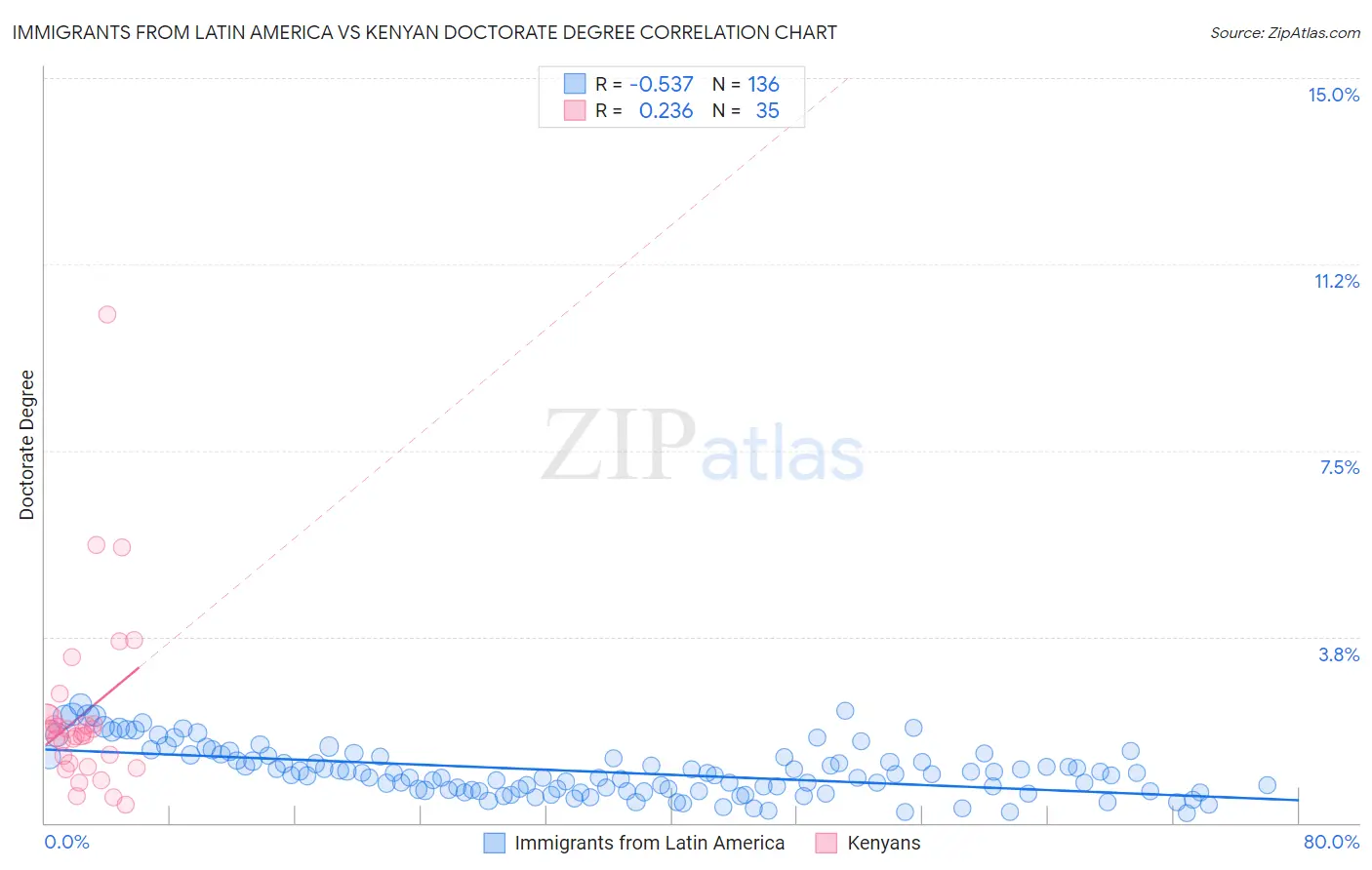 Immigrants from Latin America vs Kenyan Doctorate Degree