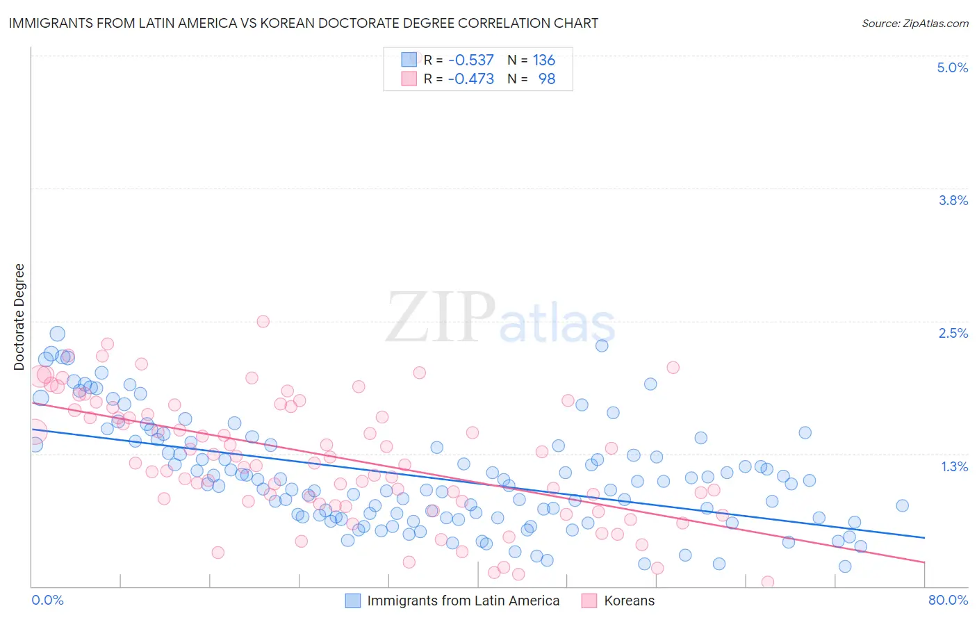 Immigrants from Latin America vs Korean Doctorate Degree