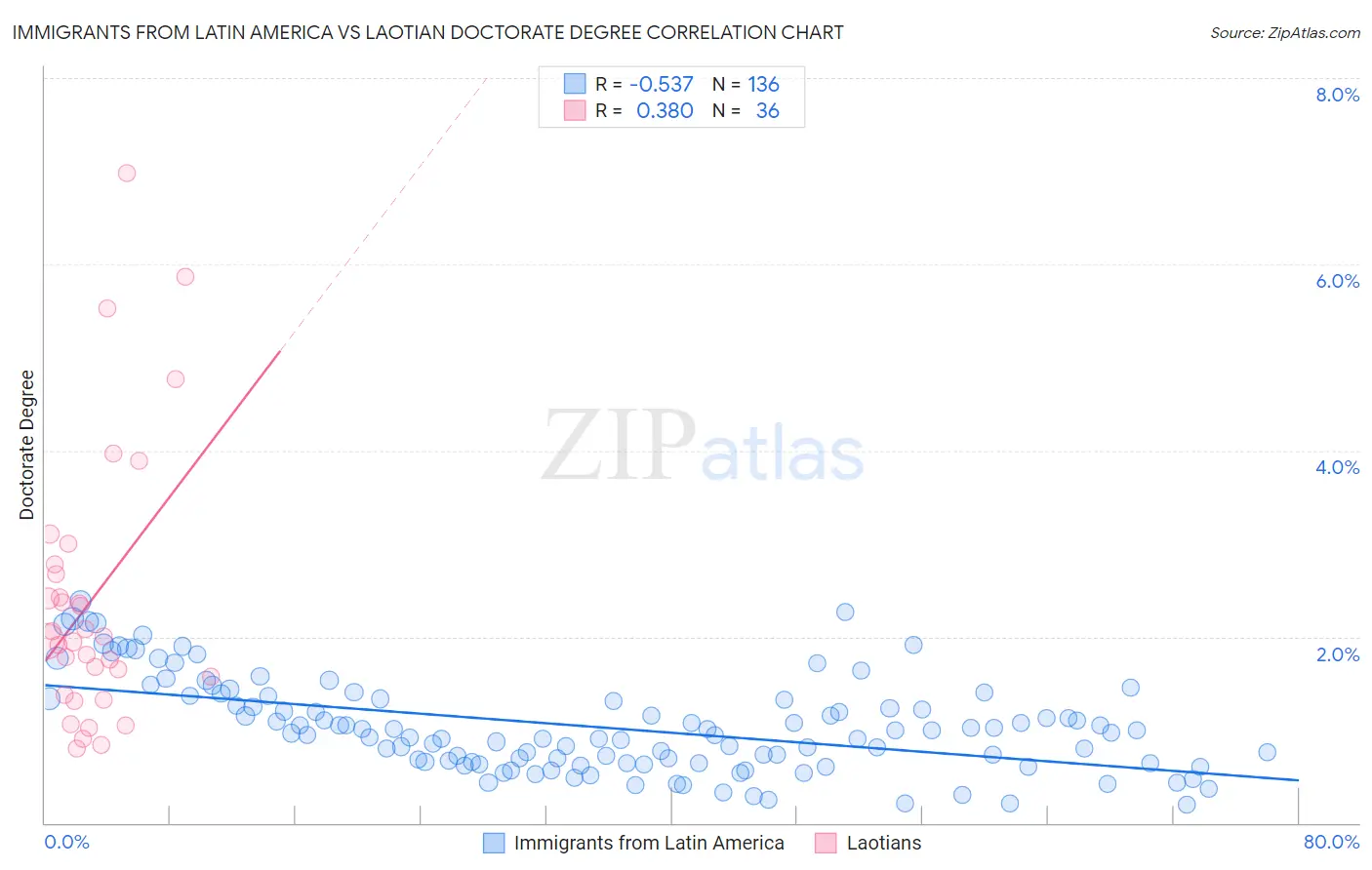 Immigrants from Latin America vs Laotian Doctorate Degree