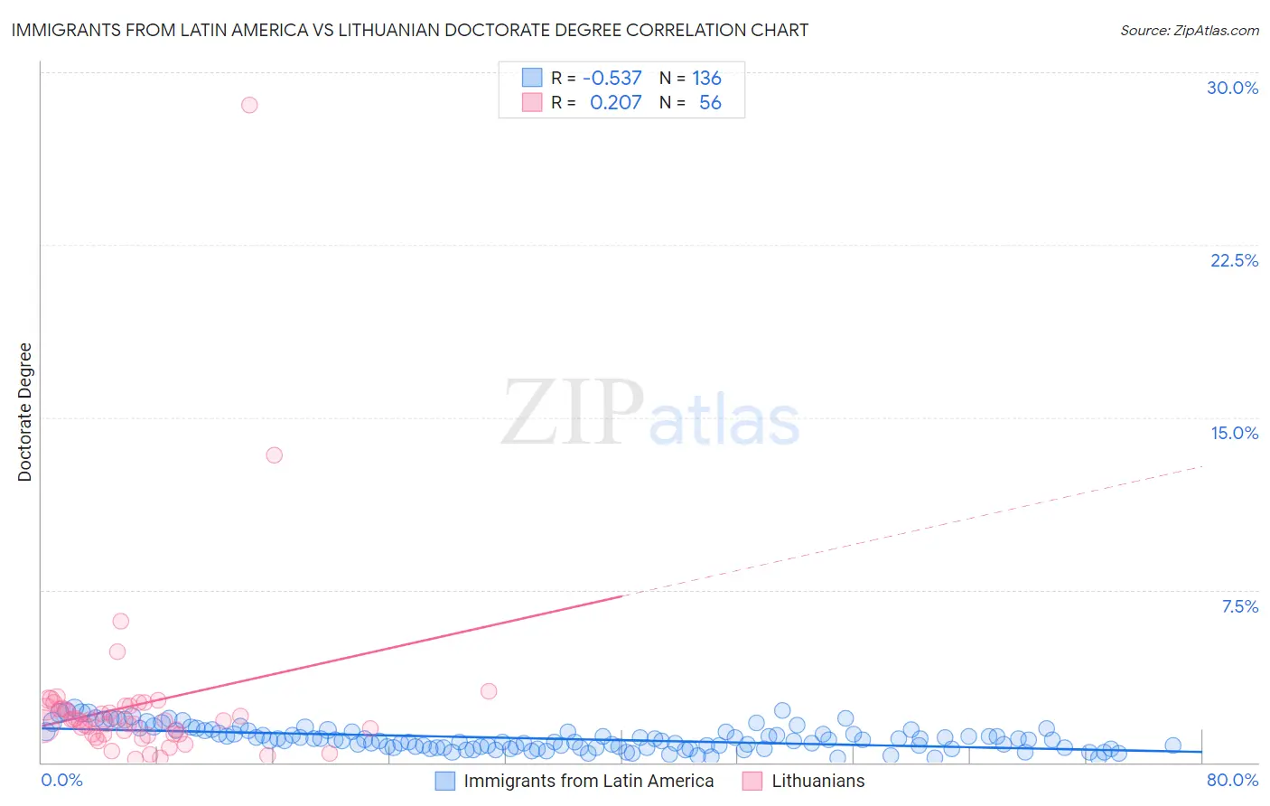 Immigrants from Latin America vs Lithuanian Doctorate Degree