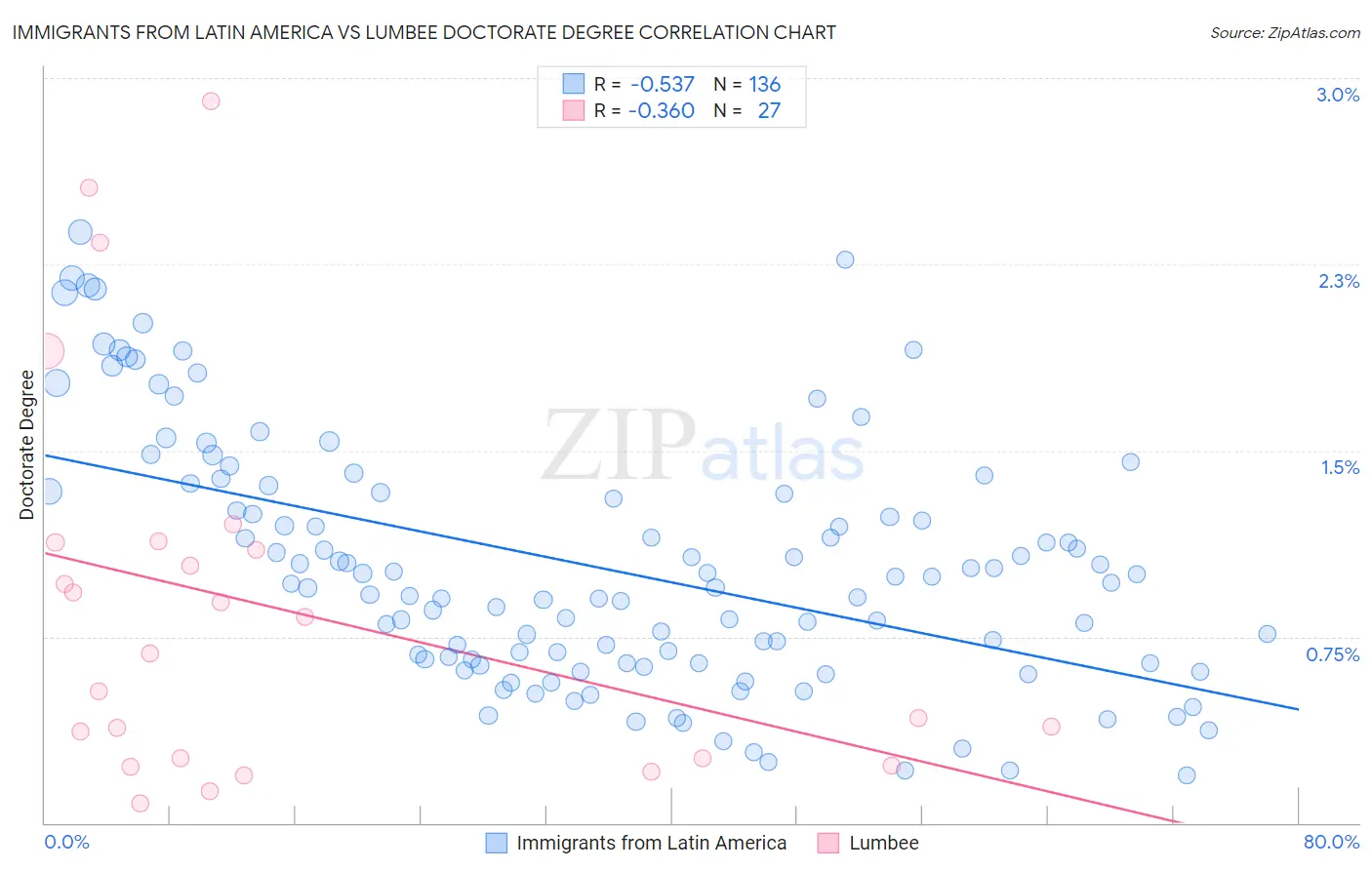 Immigrants from Latin America vs Lumbee Doctorate Degree