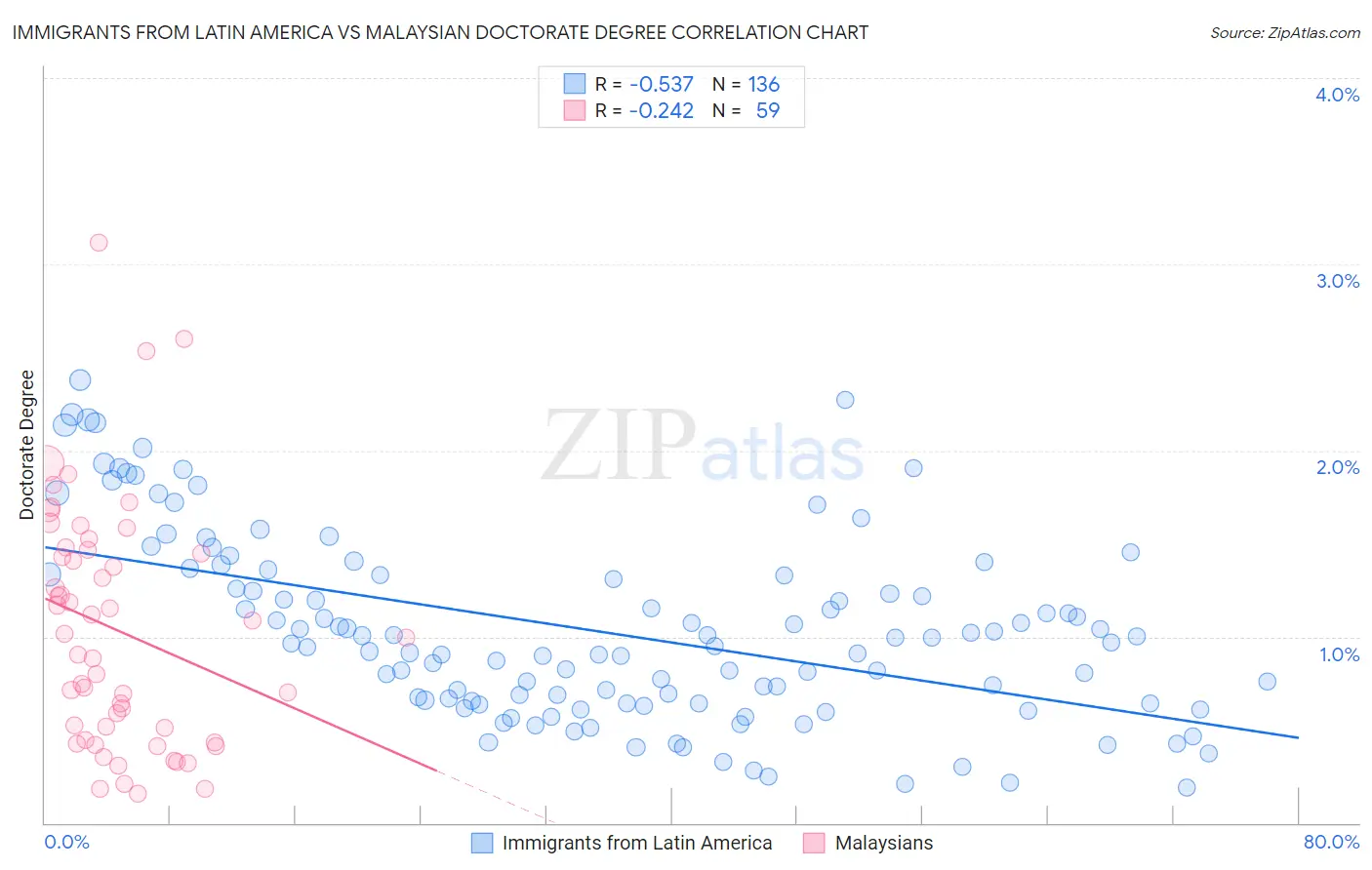 Immigrants from Latin America vs Malaysian Doctorate Degree