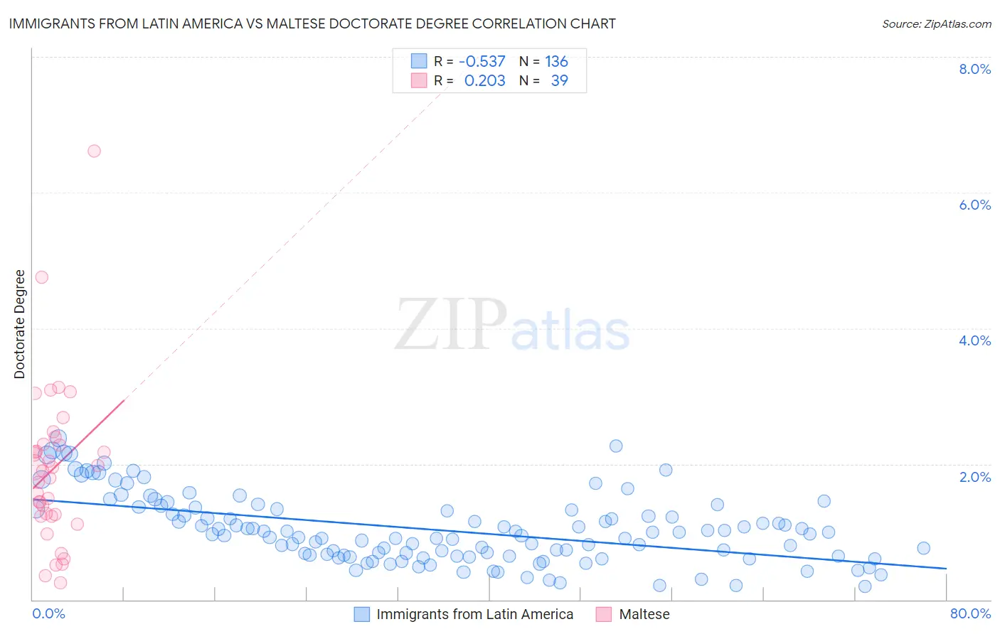 Immigrants from Latin America vs Maltese Doctorate Degree