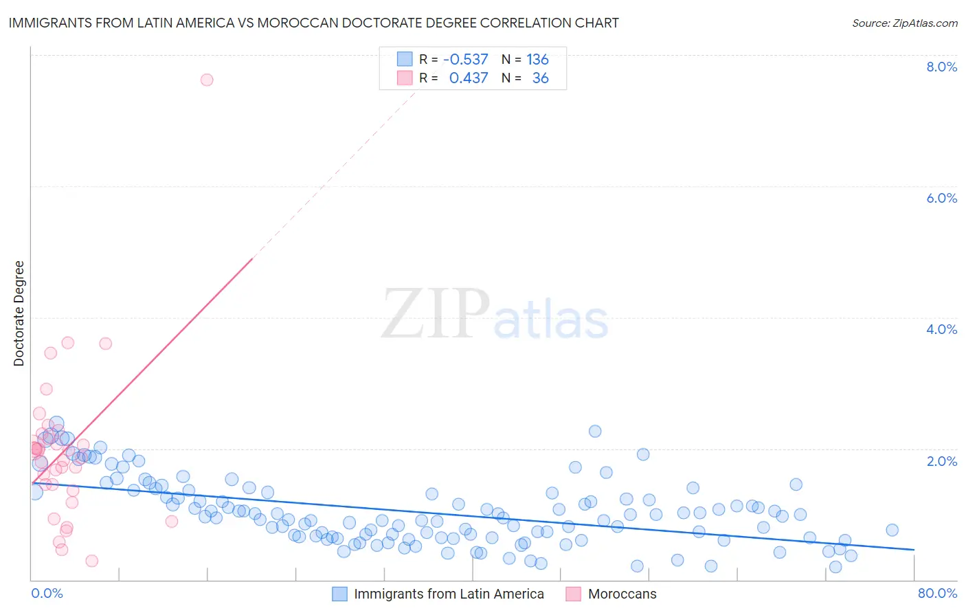 Immigrants from Latin America vs Moroccan Doctorate Degree