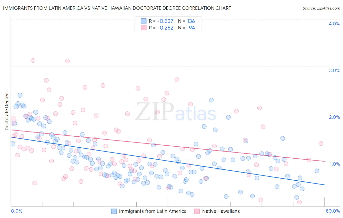 Immigrants from Latin America vs Native Hawaiian Doctorate Degree